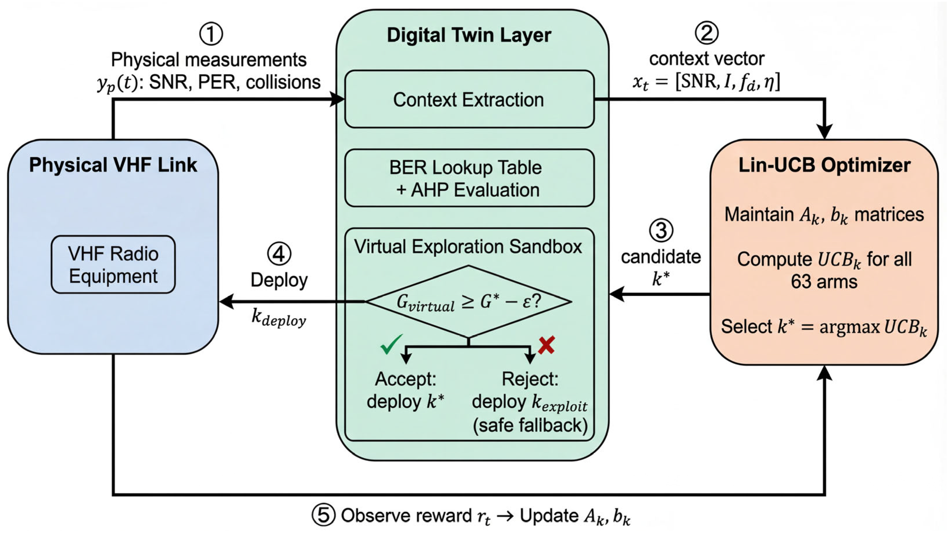 Digital Twin-Enabled Waveform Optimization for VHF Radio Communication ...