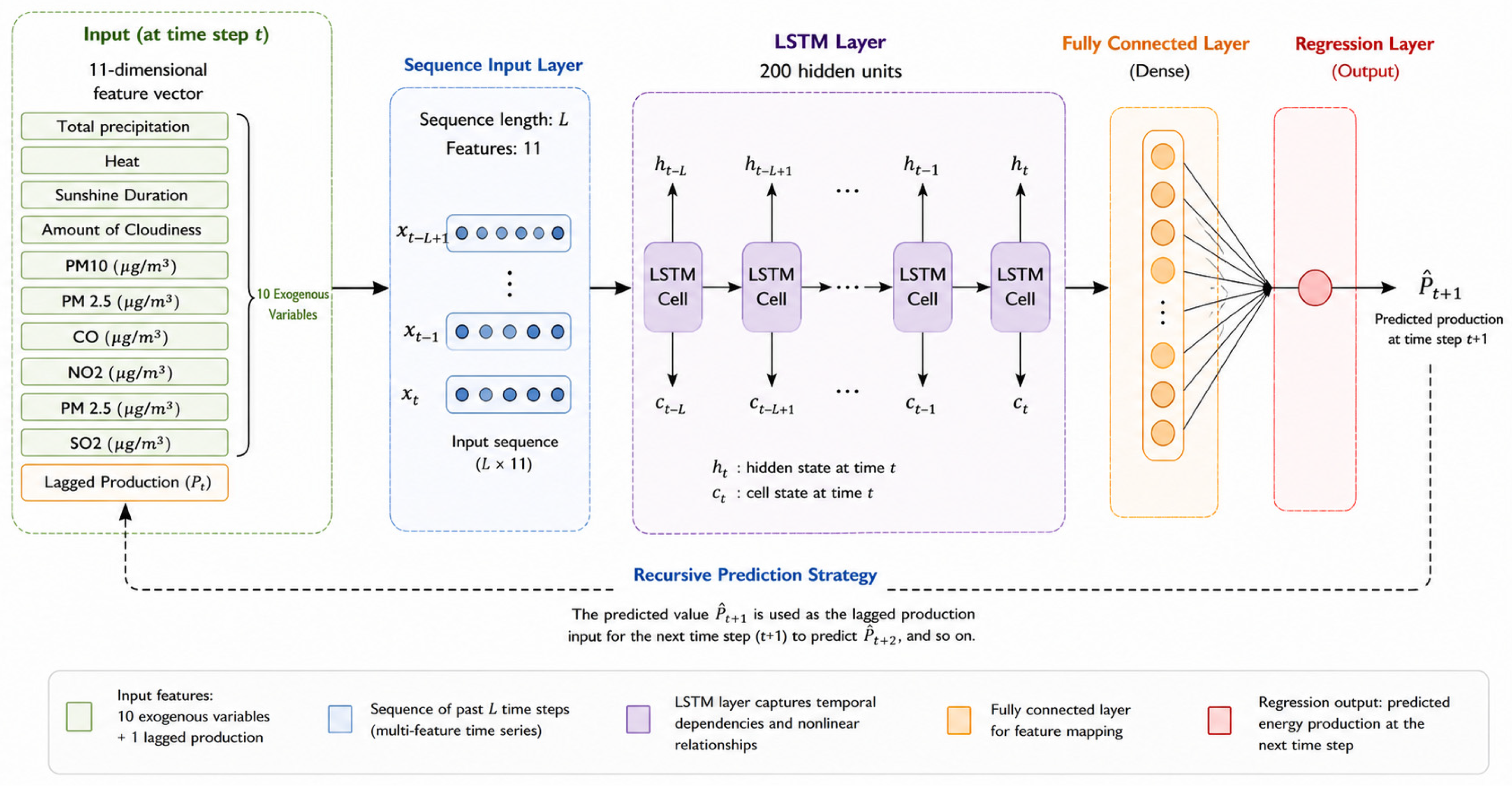 LSTM-Based Estimation of Solar Energy Production Using Meteorological ...