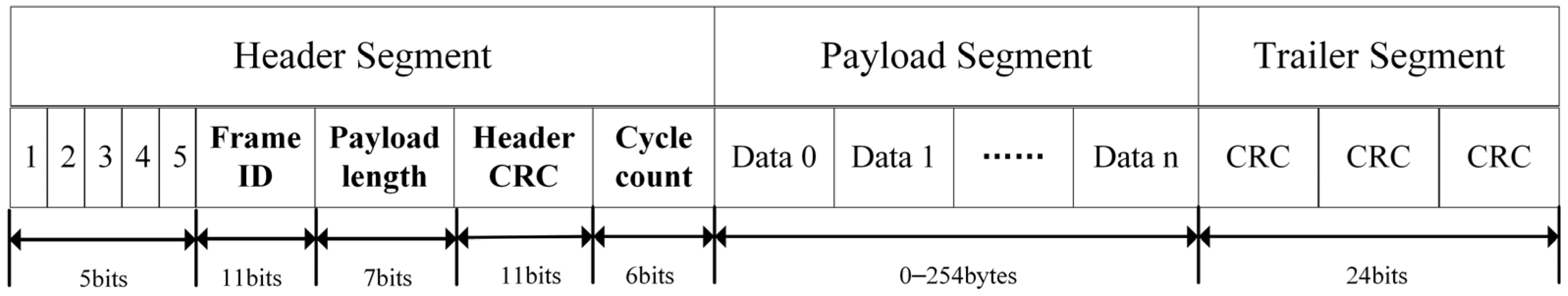 Efficient Scheduling of Heterogeneous Messages in the FlexRay Dynamic ...