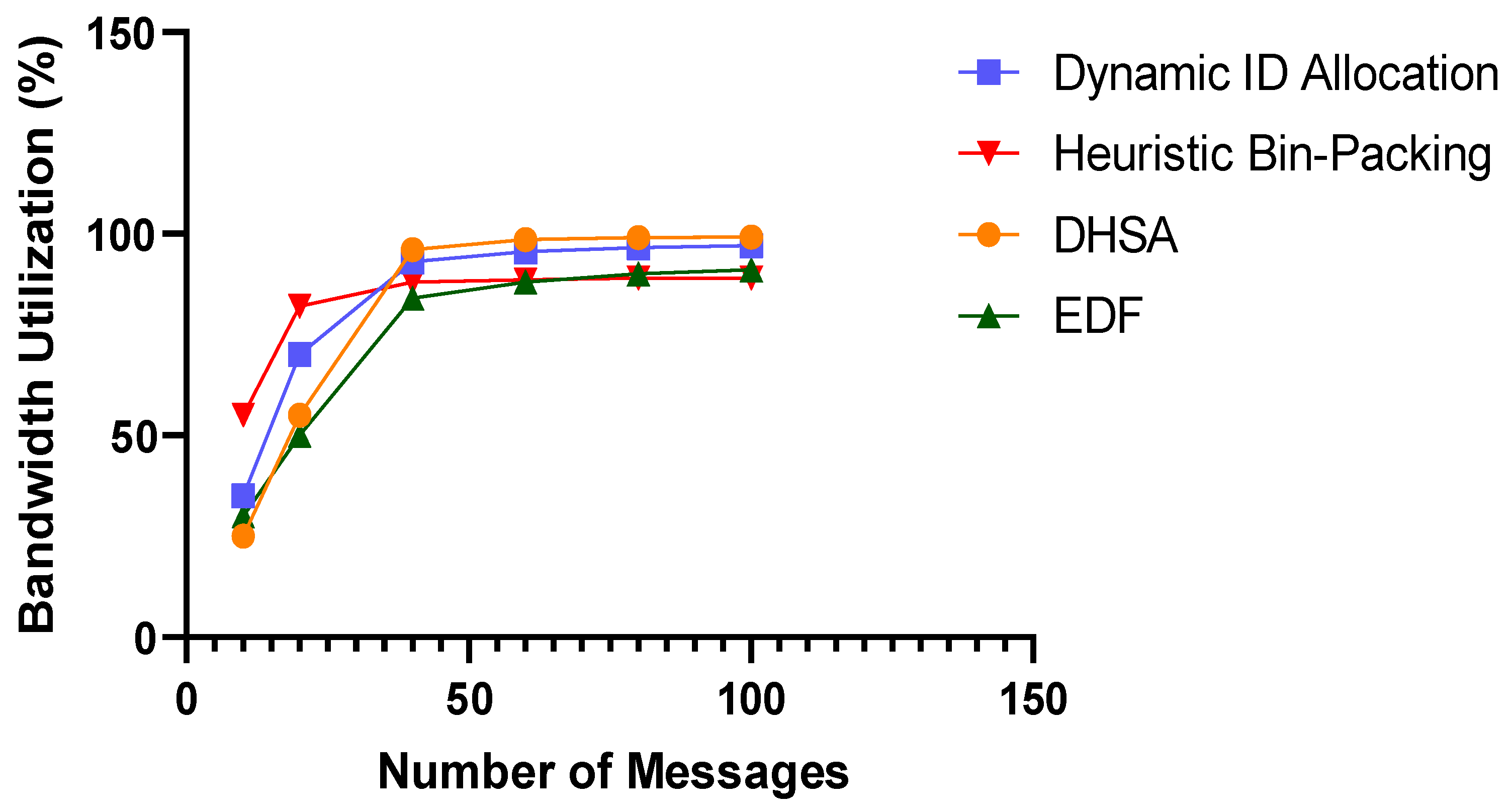 Efficient Scheduling of Heterogeneous Messages in the FlexRay Dynamic ...