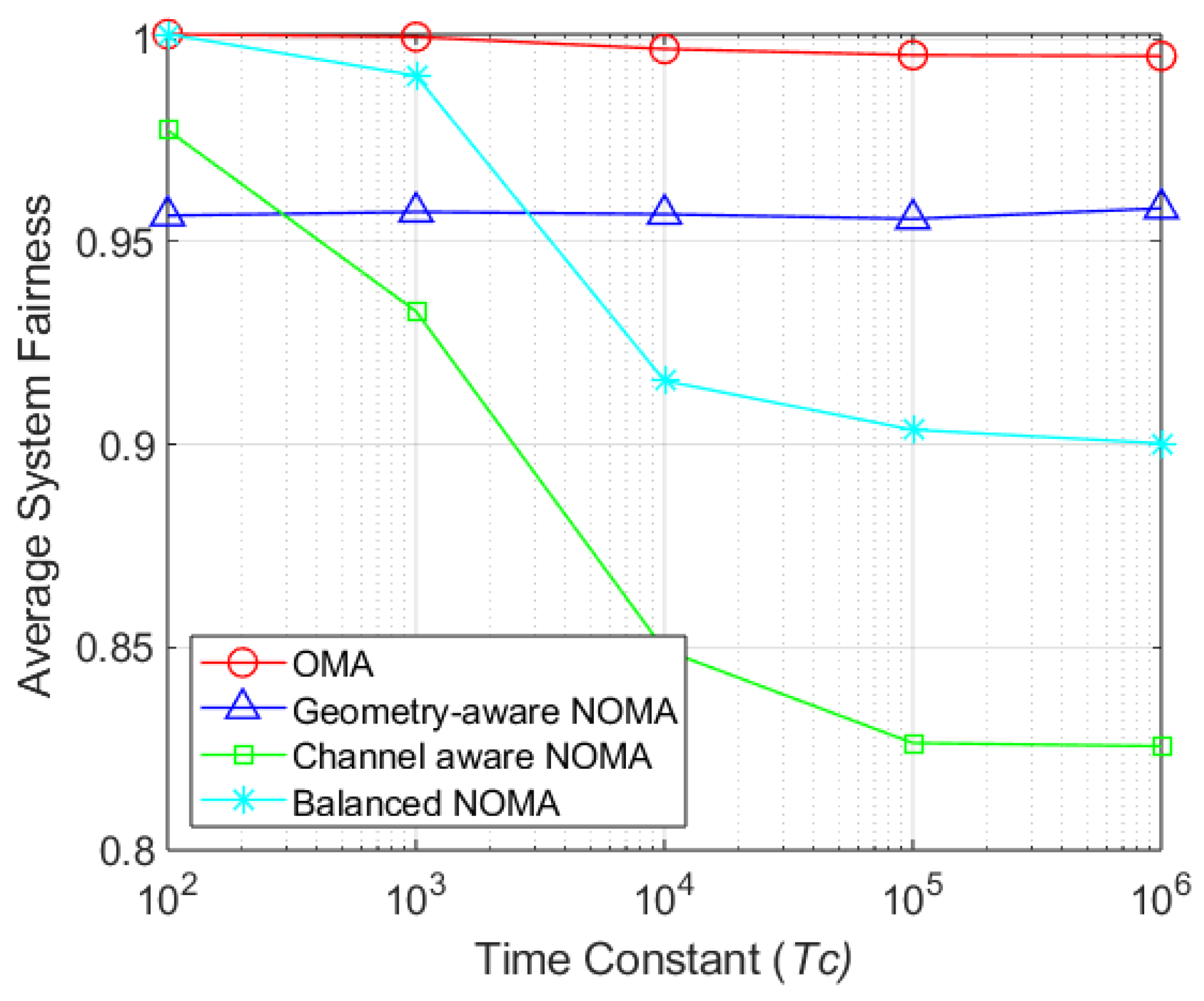 SINR-Based User Clustering for Downlink NOMA Systems with Limited ...