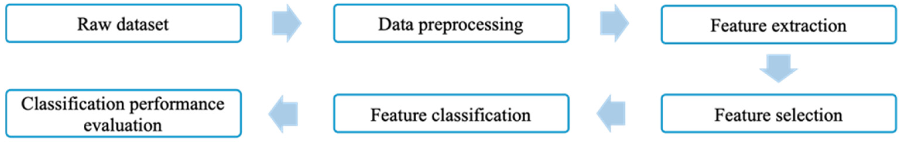 A Lightweight Machine Learning Framework for Post-Stroke Gait ...