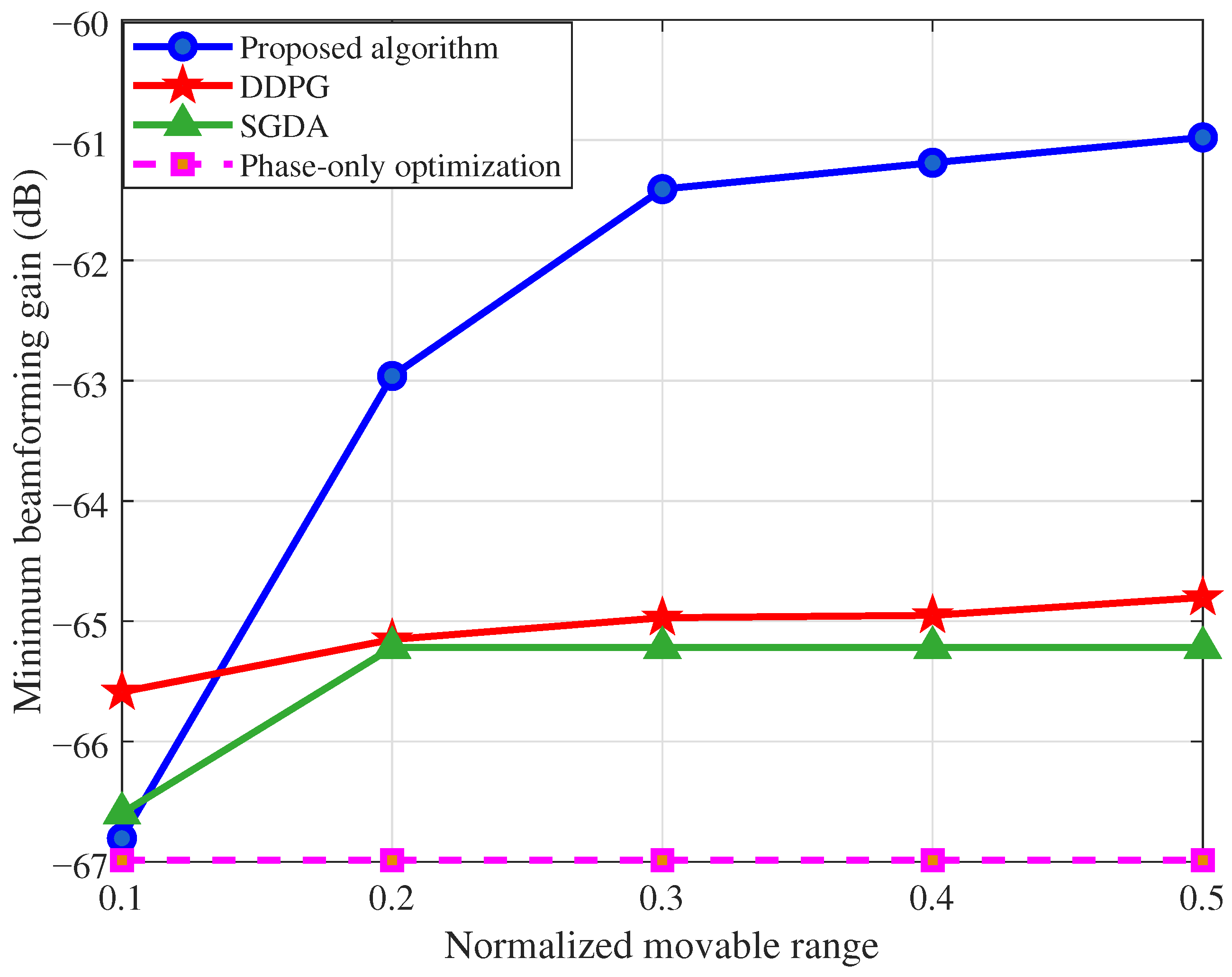 DRL-Based Beam Split Alleviation for Movable Antenna-Enabled Near-Field ...