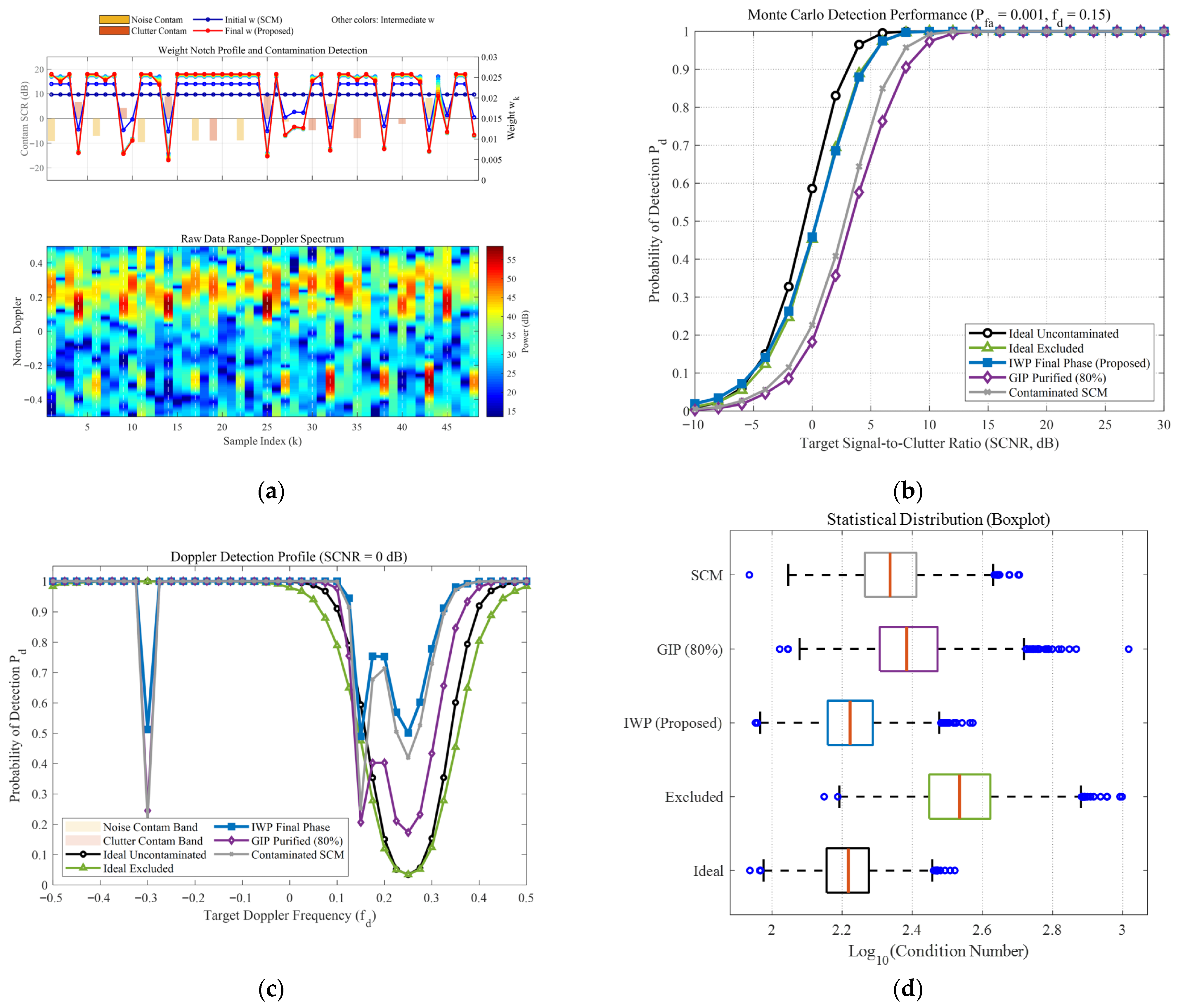 An Adaptive Detection Algorithm for Non-Uniform Sea Clutter Background ...