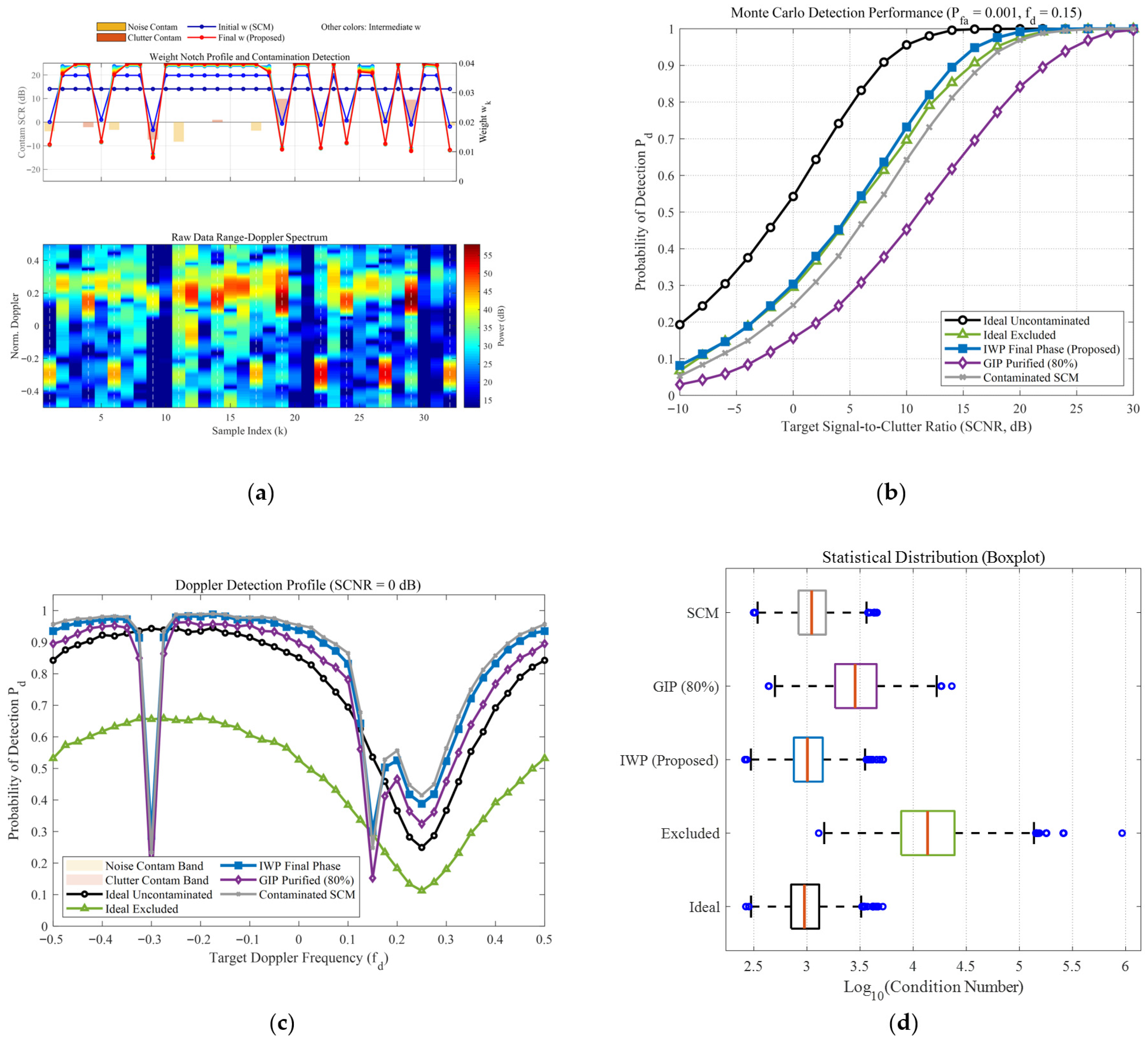 An Adaptive Detection Algorithm for Non-Uniform Sea Clutter Background ...