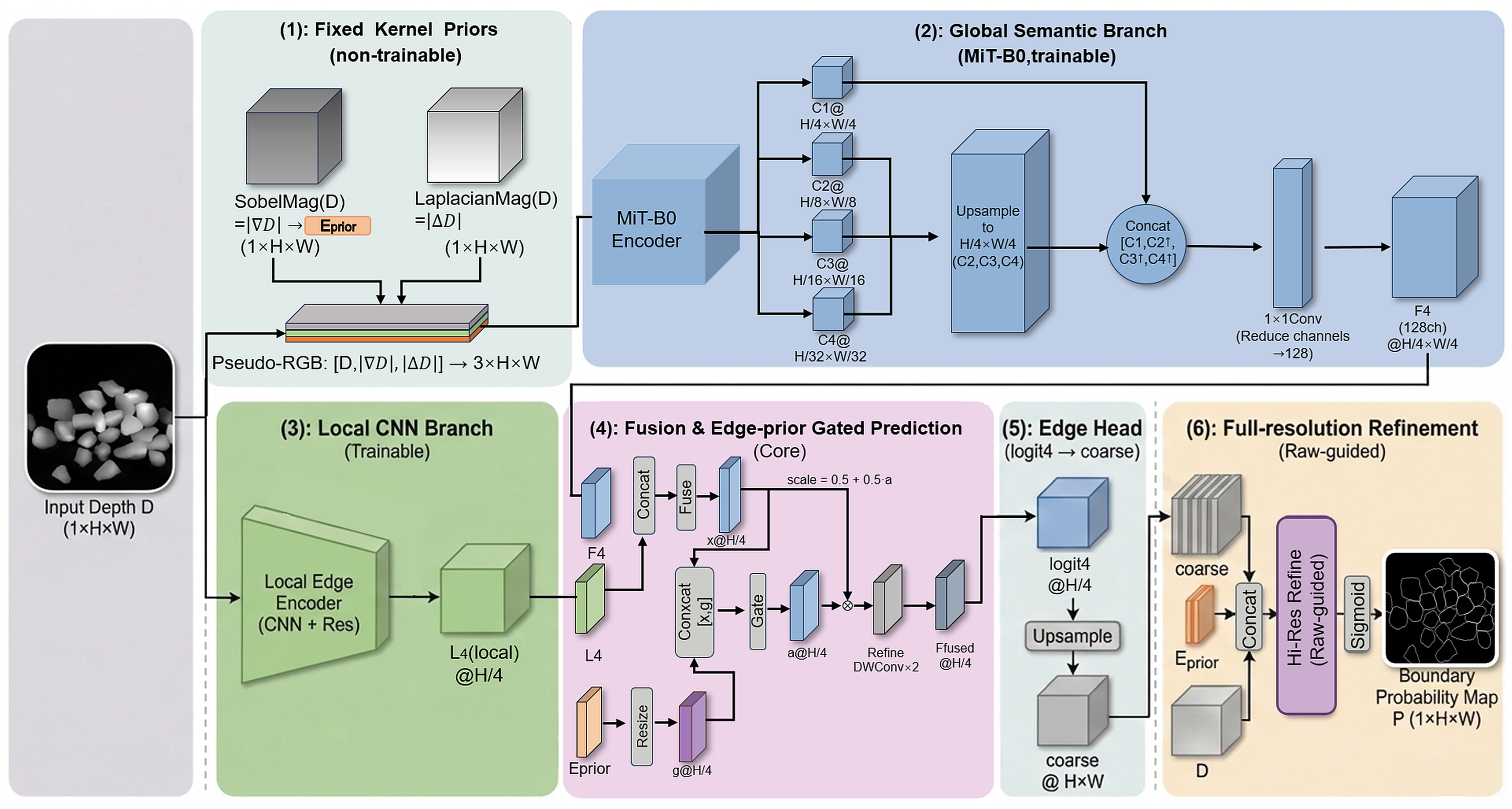 Real-Time Edge-Prior Guided SegFormer for Robust Contour Extraction of ...
