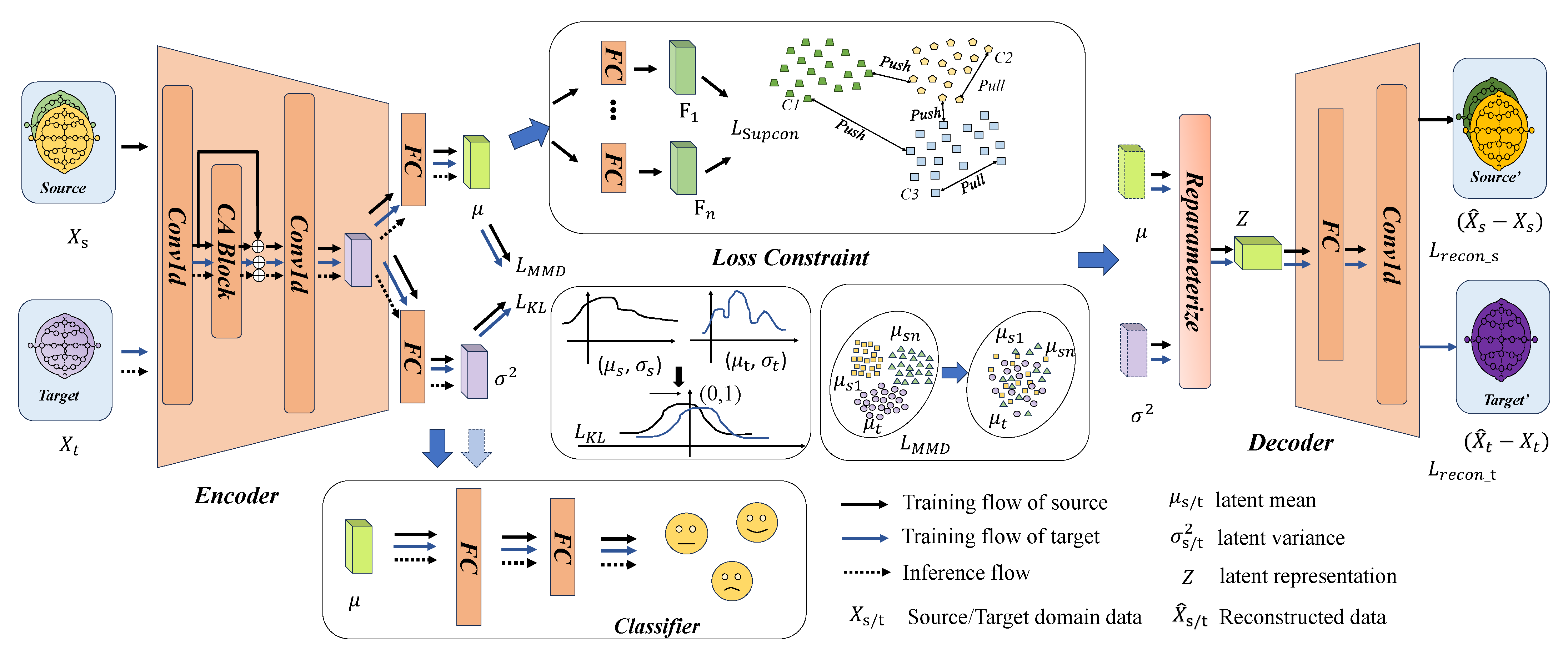 A Supervised Contrastive Variational Autoencoder with Probabilistic ...