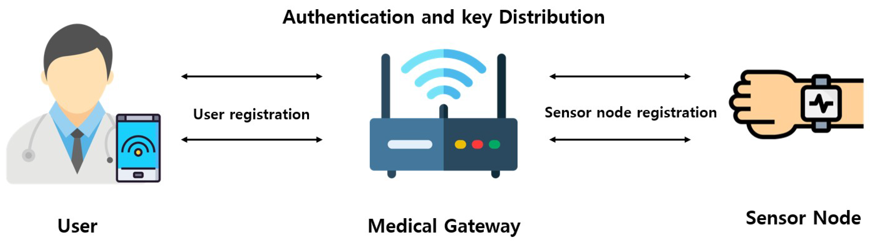 A PUF-Based Secure and Lightweight Authentication Protocol for Medical ...