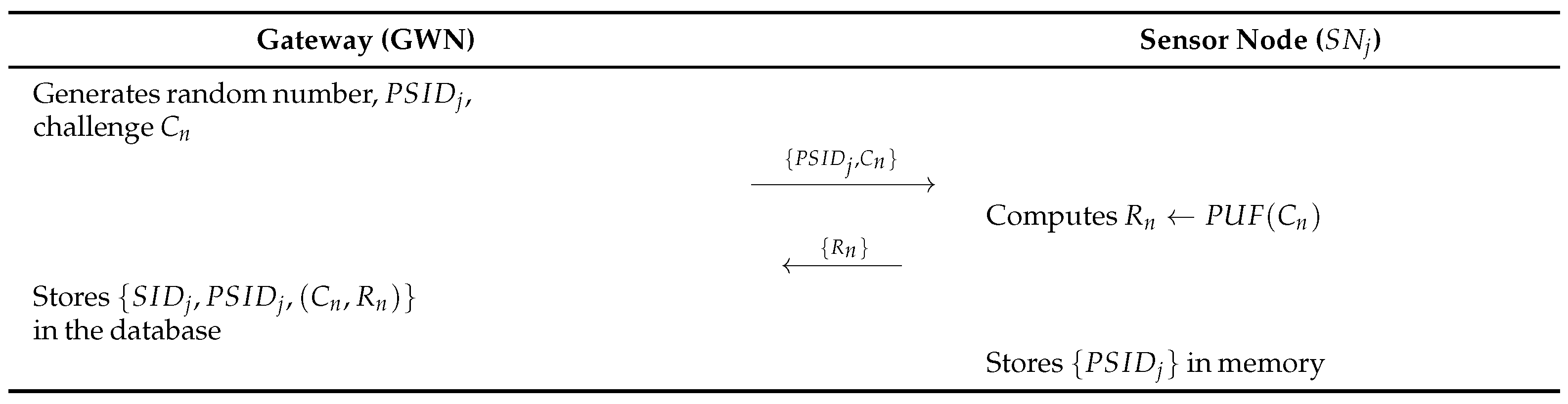 A PUF-Based Secure and Lightweight Authentication Protocol for Medical ...