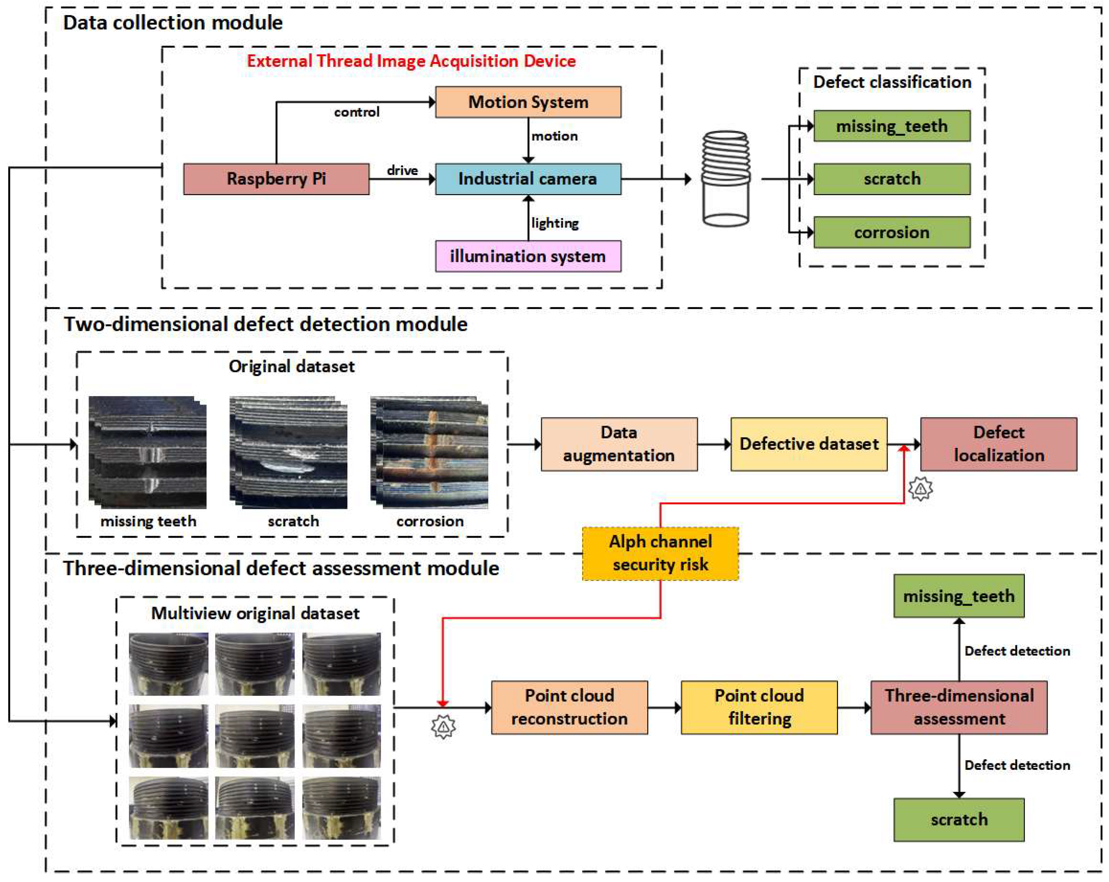 A Multi-Dimensional Vision-Based System for External Thread Defect ...