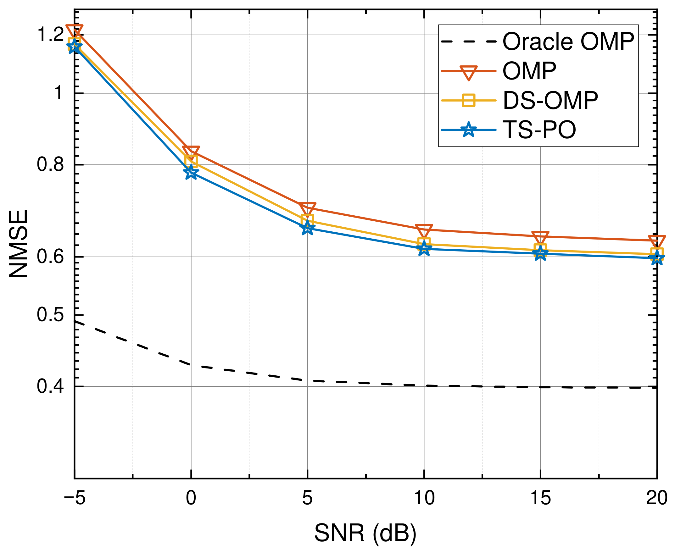 Two-Stage Sparse Recovery for Off-Grid Cascaded Channel Estimation in ...