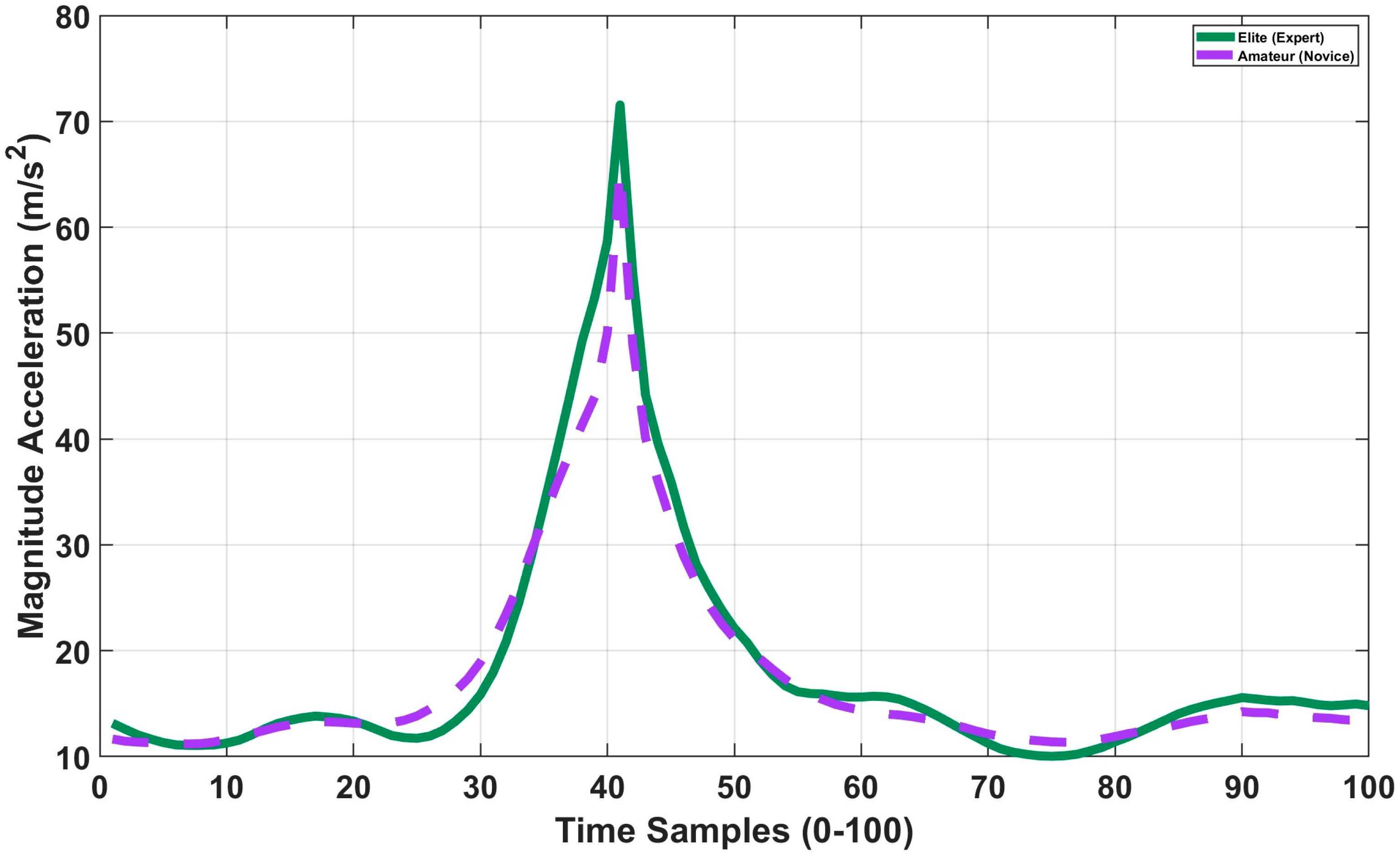 A Robust Deep Learning Framework for Skill Level Discrimination in ...