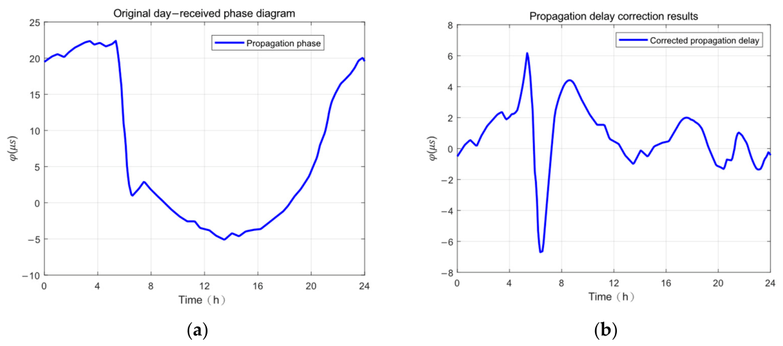 Delay Correction Method Based on VLF Timing Signal Phase Variation Model