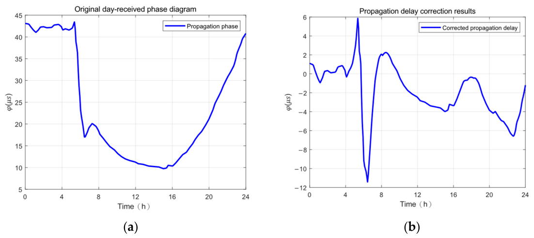 Delay Correction Method Based on VLF Timing Signal Phase Variation Model