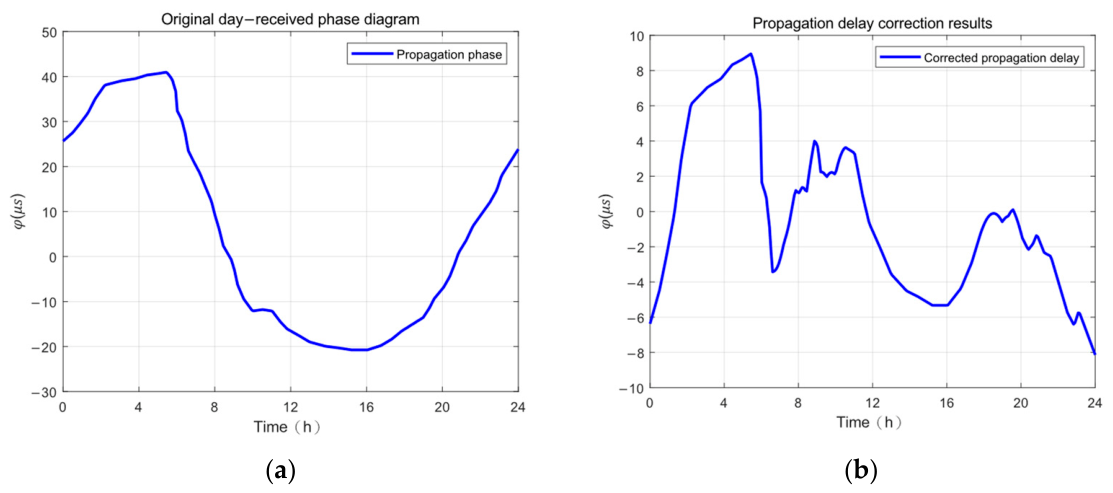 Delay Correction Method Based on VLF Timing Signal Phase Variation Model
