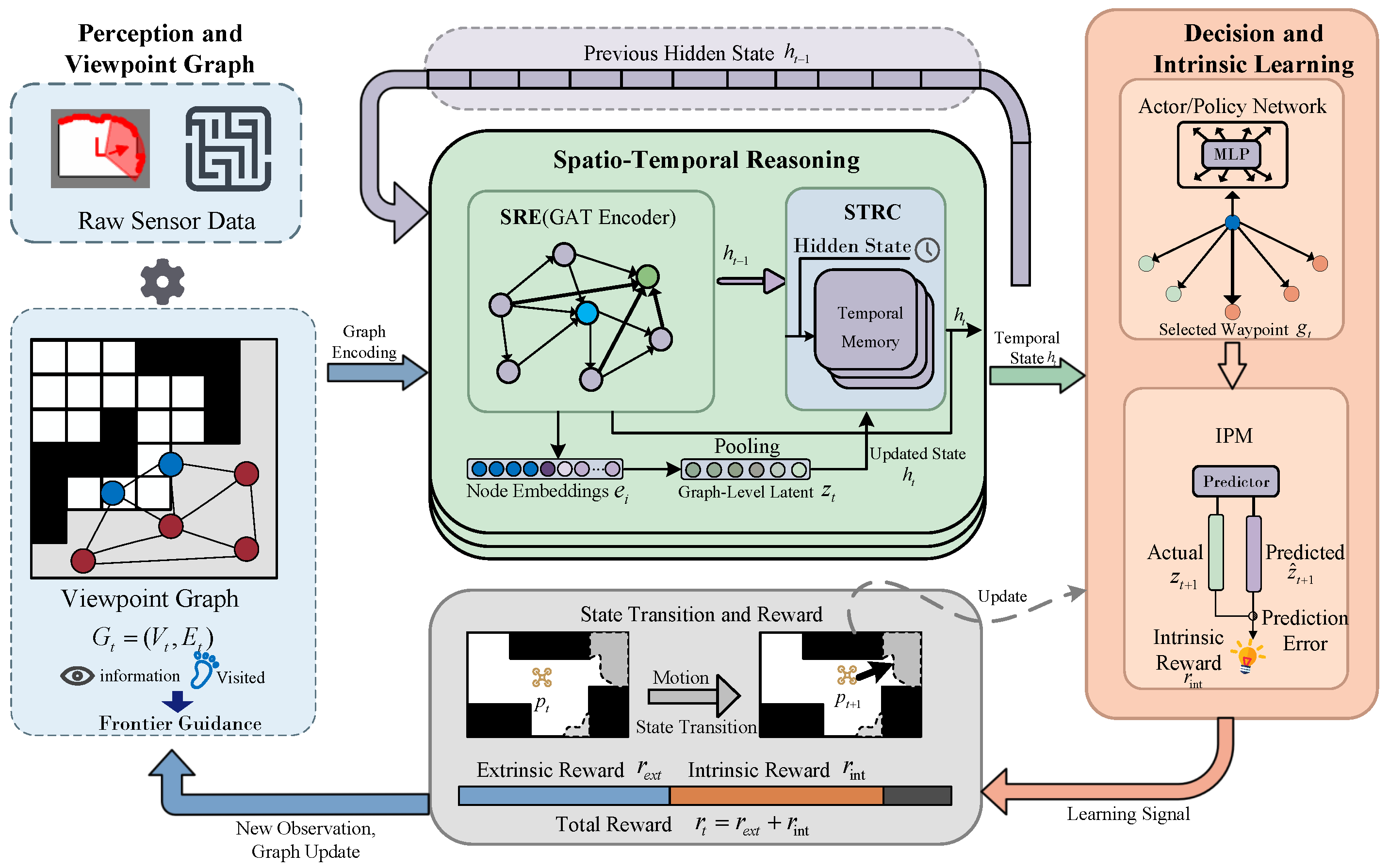 ST-GICM: A Spatiotemporal Graph Learning Framework with Intrinsic ...