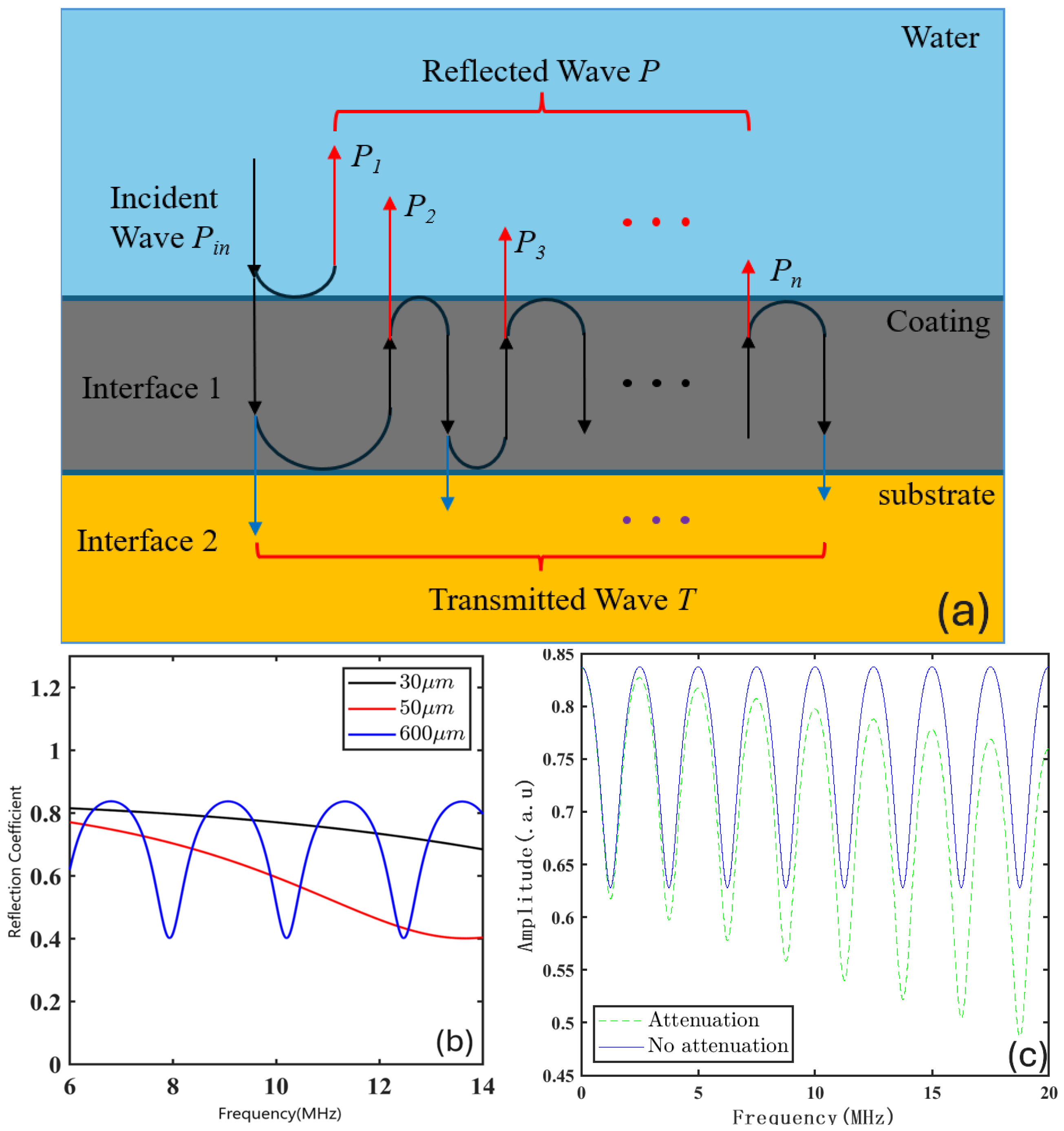 Inversion Layer Sensor Nonlinearity-Guided Dual-Spectrum Ultrasonic Inversion for Attenuation ...