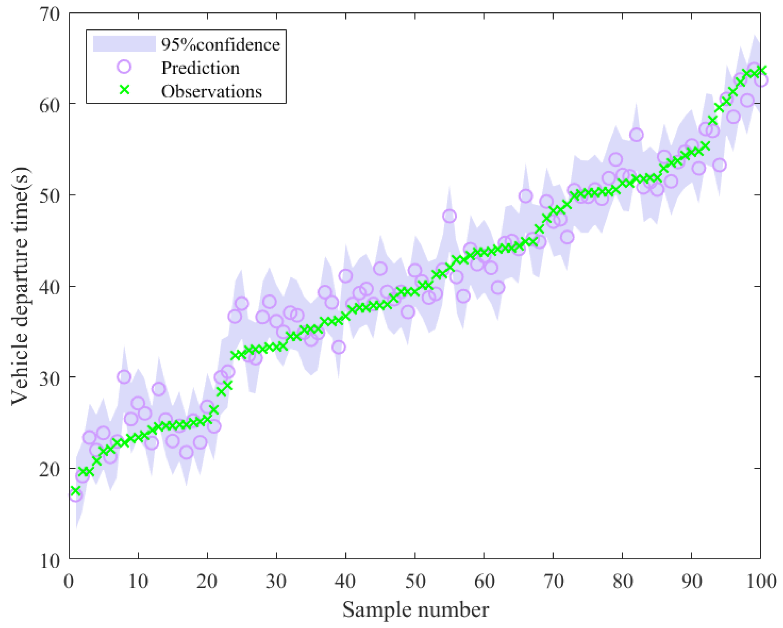 Gaussian Process Regression for Tail Vehicle Departure Time Prediction ...