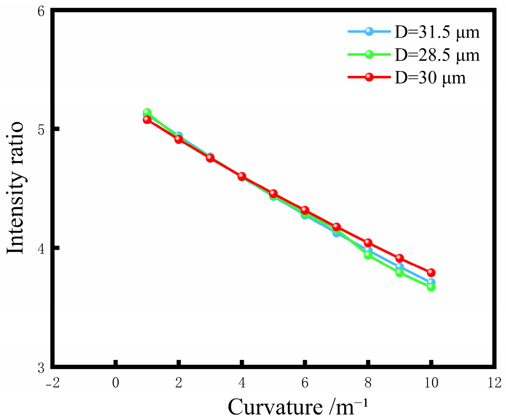 High-Sensitivity and Anti-Interference Curvature Sensor Based on ...