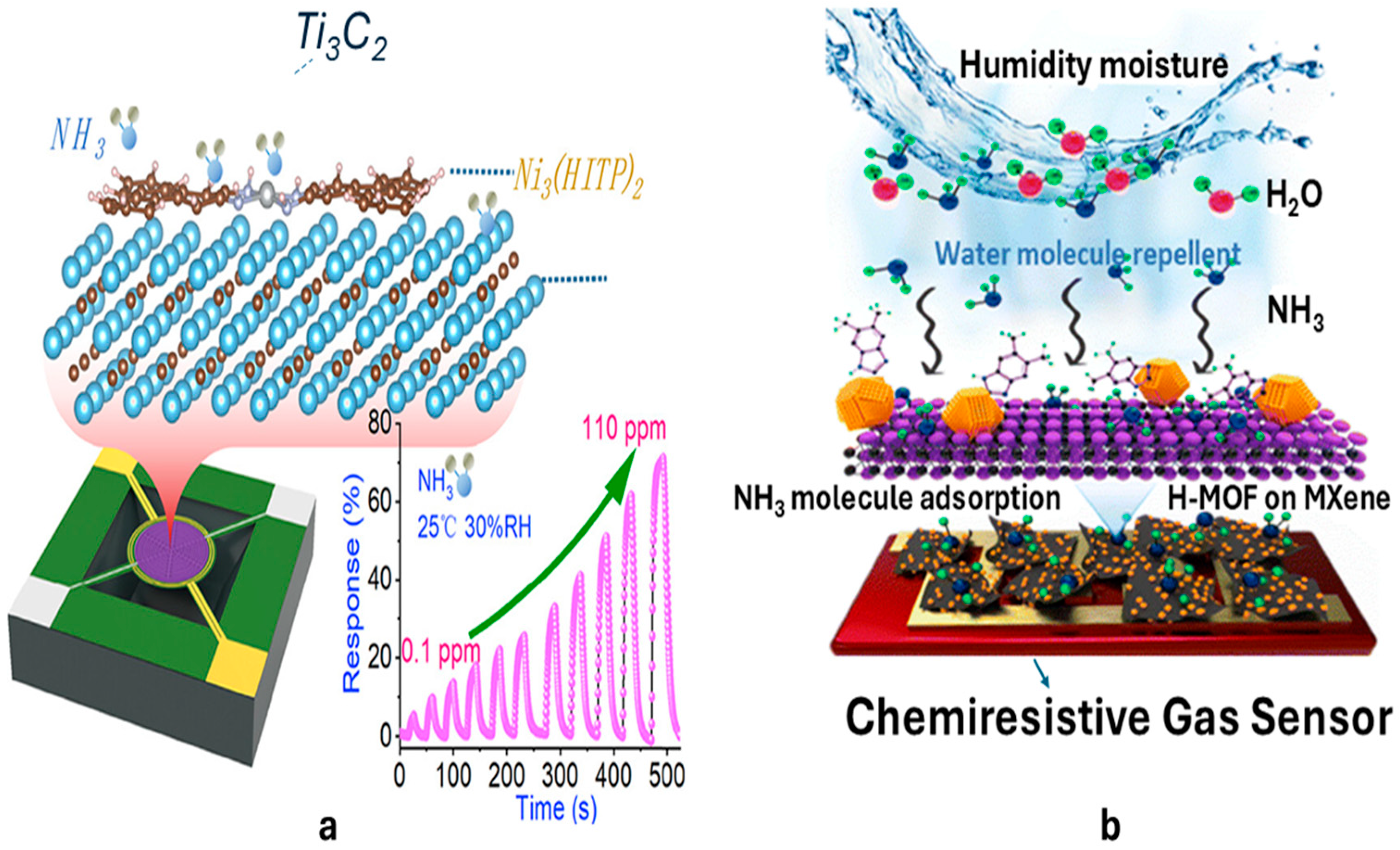 Metal–Organic Frameworks as Room Temperature Chemiresistive Ammonia Gas ...