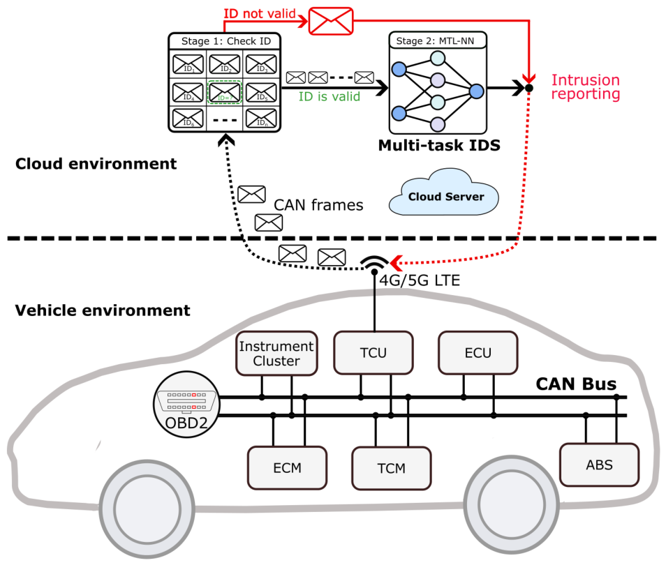 A Multitask Learning Approach for Intrusion Detection in Controller ...