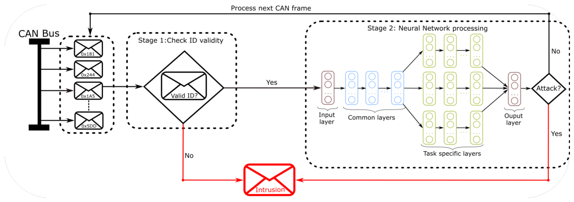 A Multi Task Instrument A Multitask Learning Approach for Intrusion Detection in Controller ...