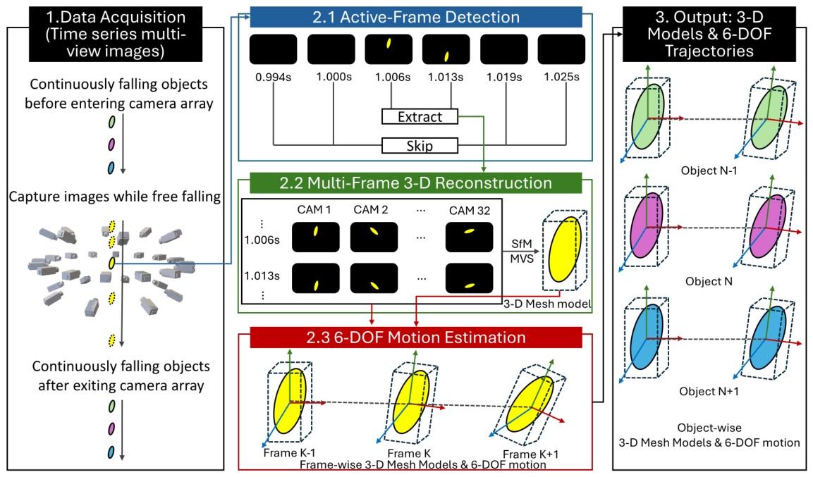 Multi-Frame Temporal Integration for 3-D Shape Measurement of Freely ...