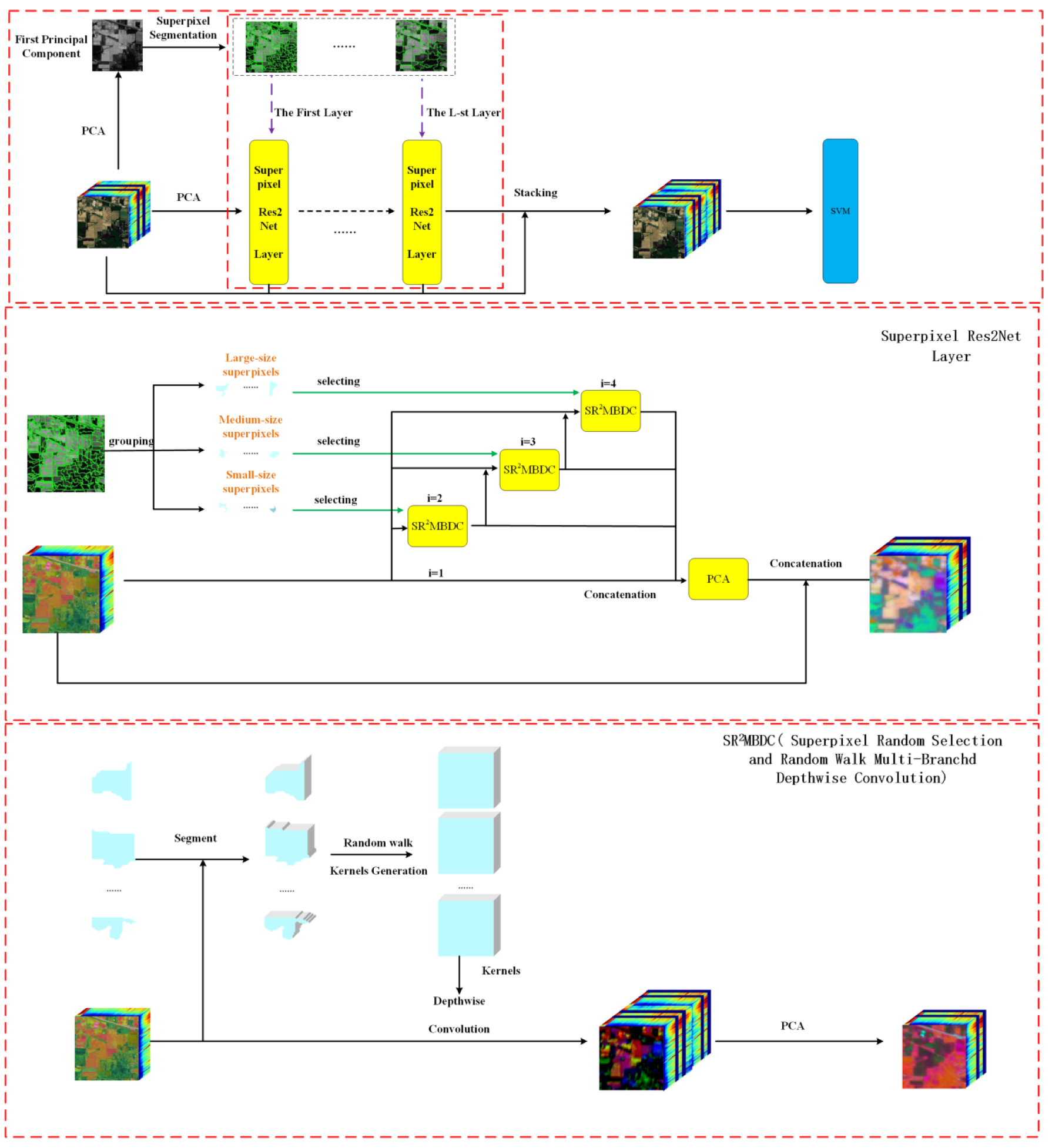 Random Selective Device Superpixel Random Selection Random Walk Multi-Branch Depthwise ...