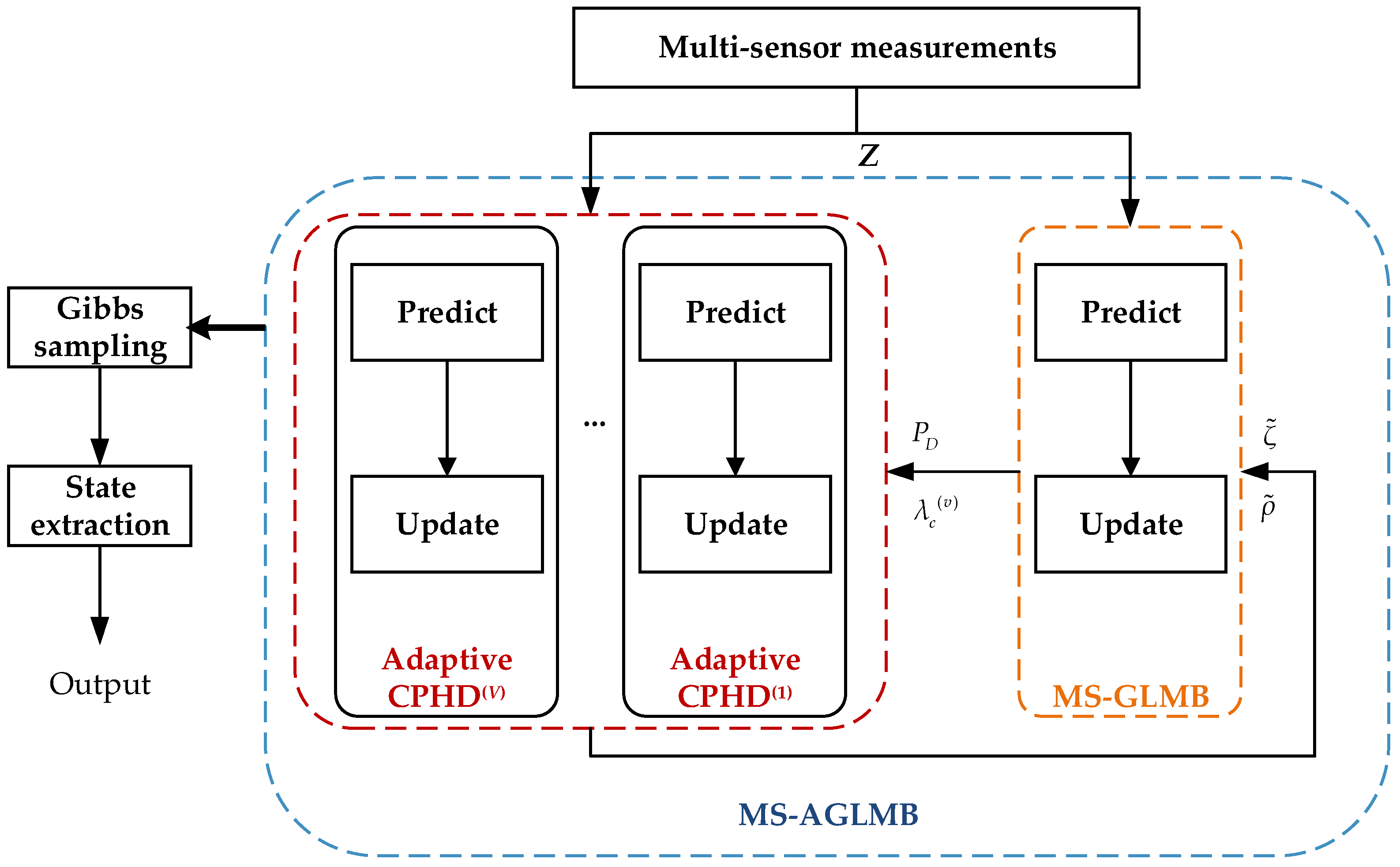 Cluster Target Tracking Based on Multi-Sensor Adaptive GLMB Filter