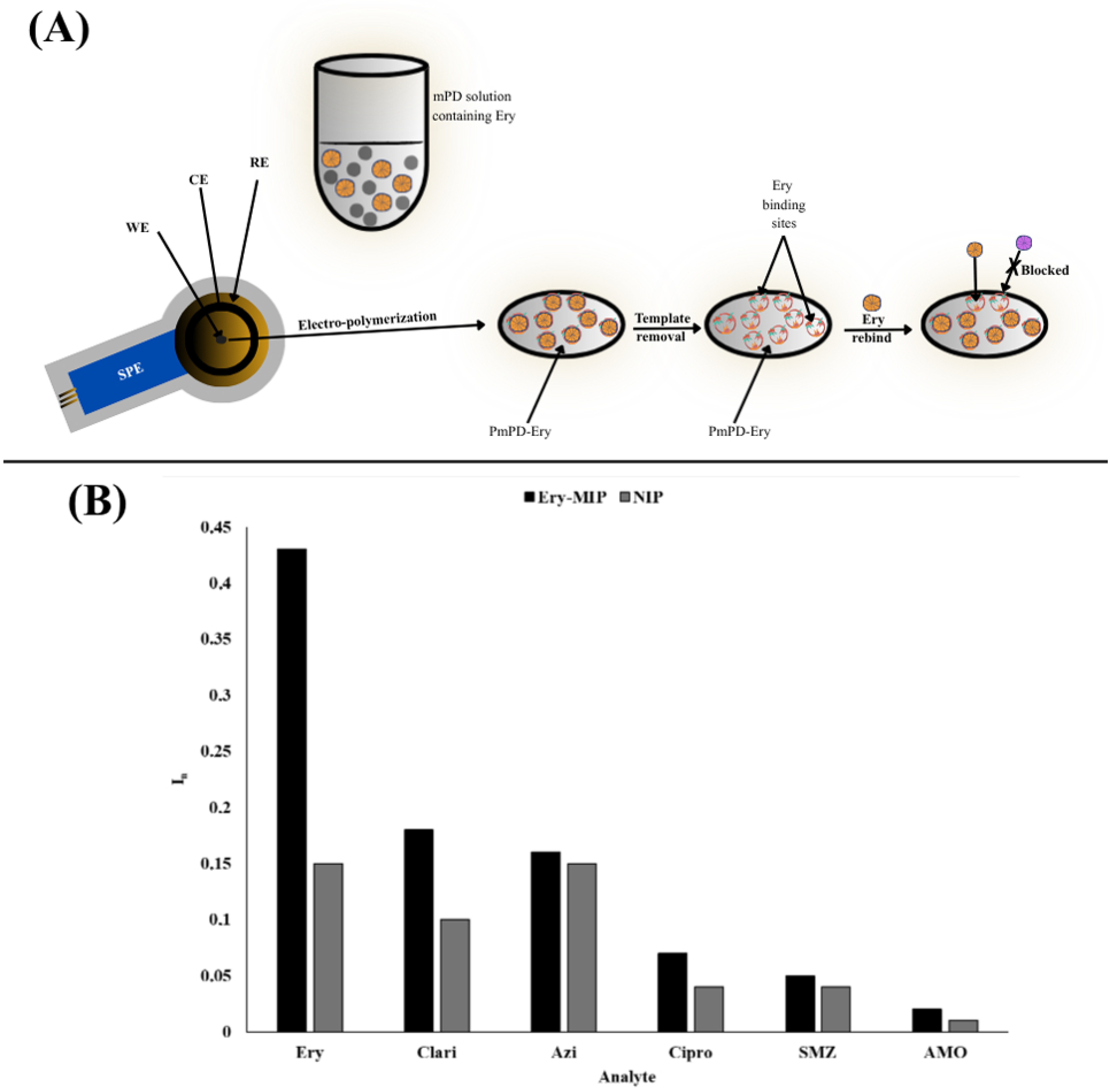 Molecularly Imprinted Polymer (MIP)-Based Electrochemical Sensors for ...