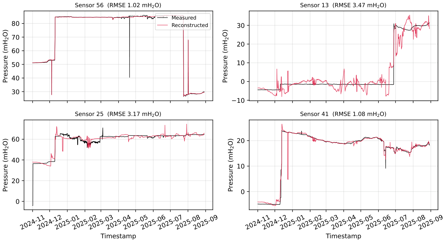Data-Driven Pressure Sensor Subset Selection for Long-Distance Water ...