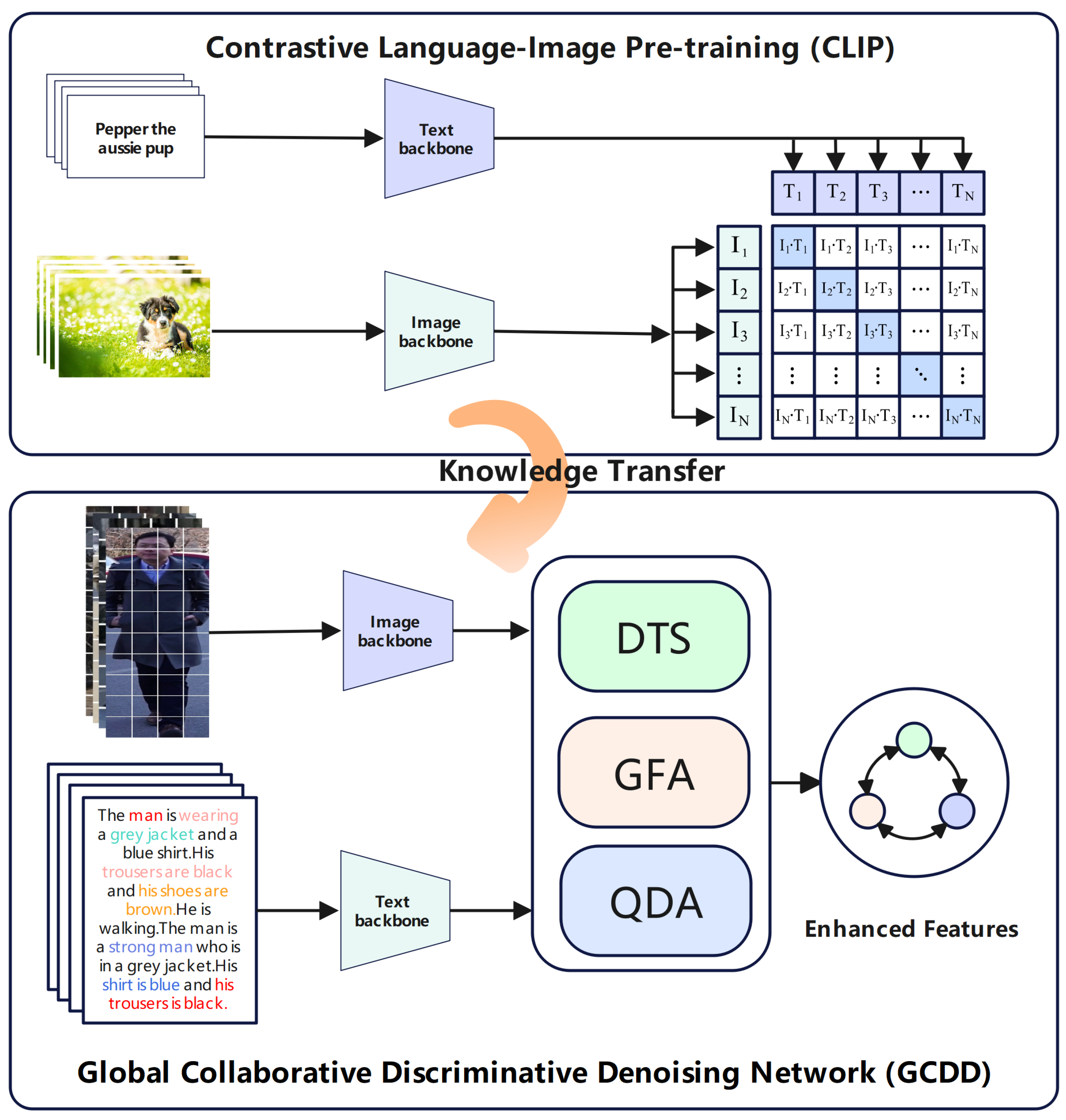 A Global Collaborative Discriminative Denoising Network for Text-to ...