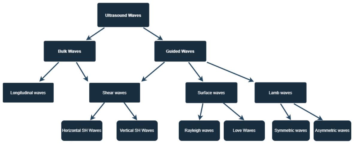 Design Principles for EMAT Coils Based on Lorentz Force