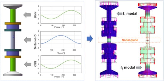A Lightweight, Low-Frequency, Broadband Underwater Acoustic Transducer with Ternary Symmetric Excitation: Integrating KNN and Terfenol-D for Enhanced Performance