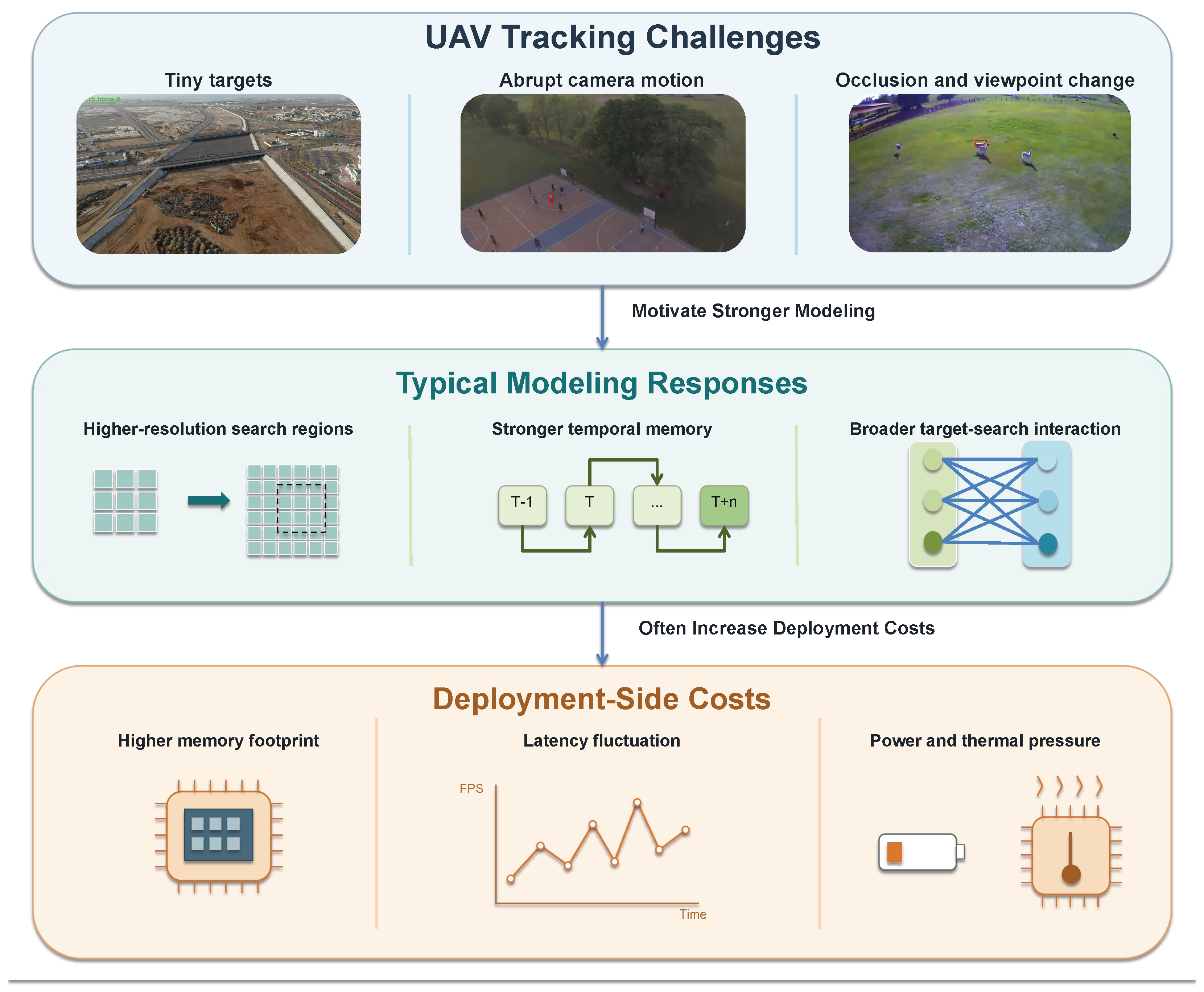 Architectural Evolution of UAV Tracking Under Efficiency Constraints