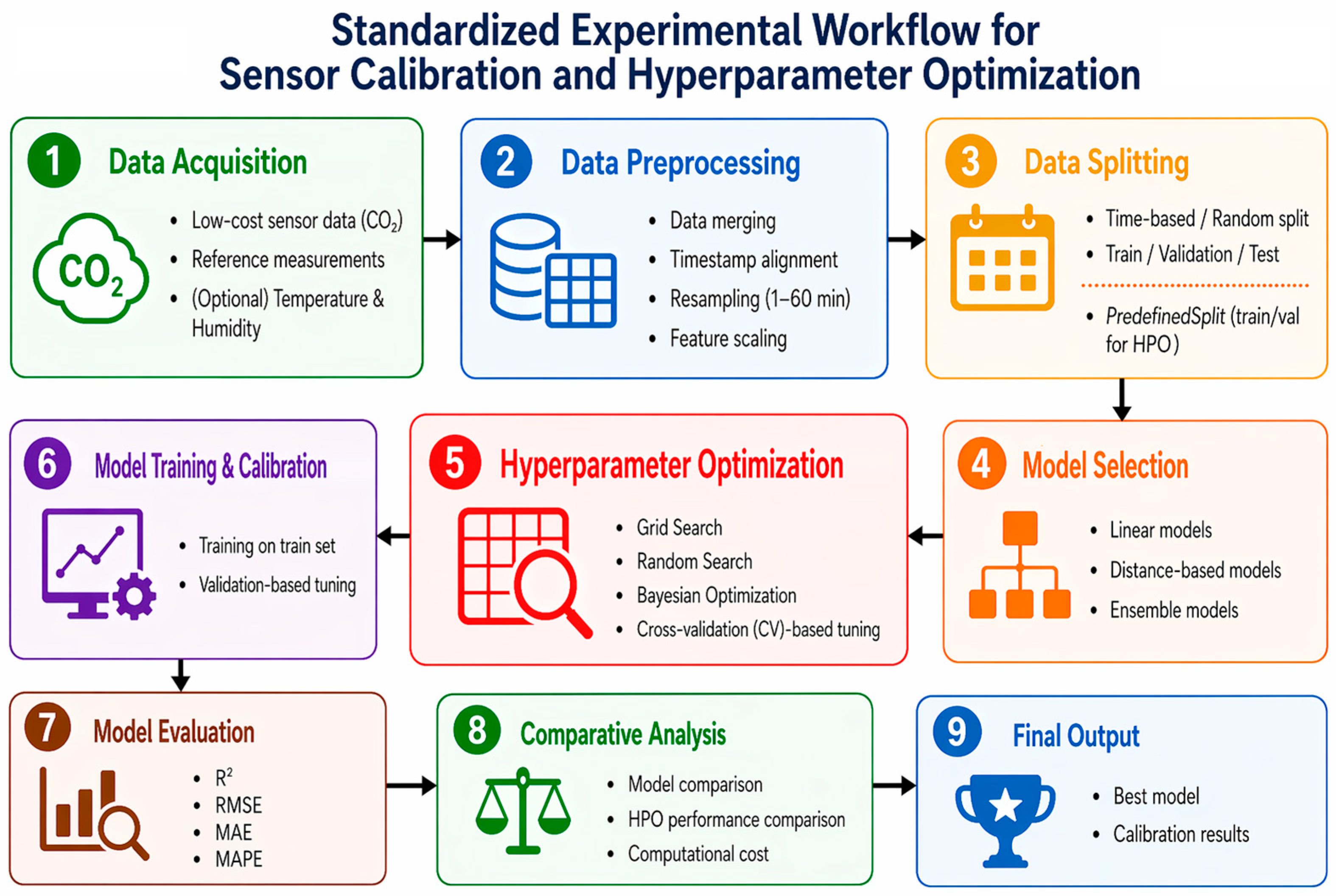 Comparative Evaluation of Machine Learning and Hyperparameter ...