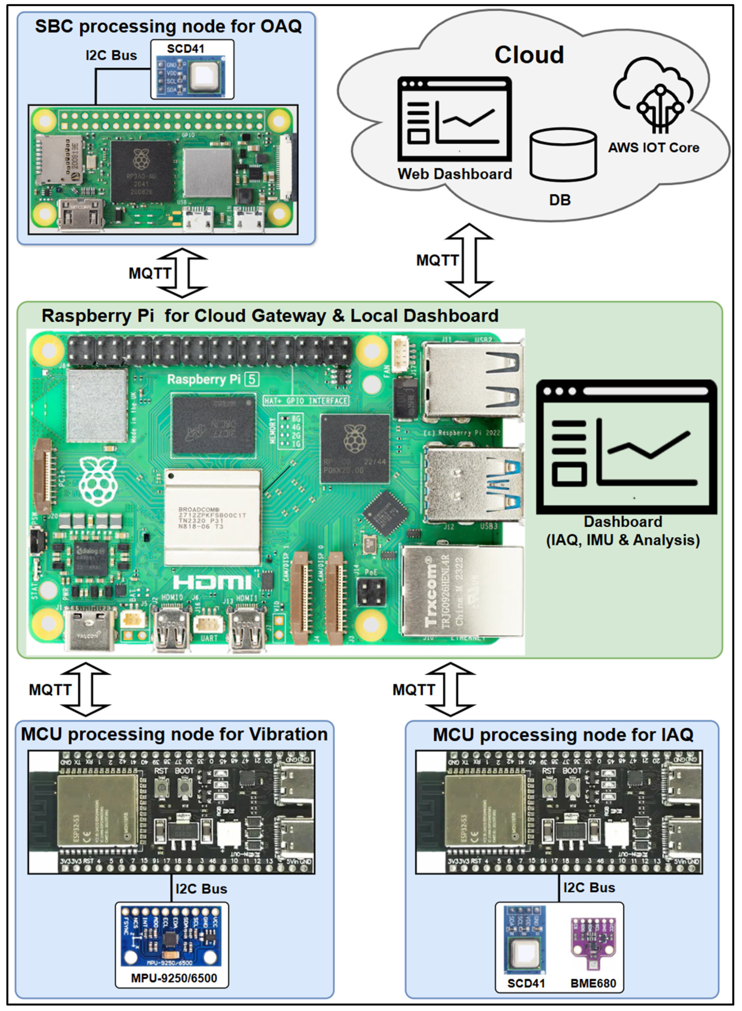 An Integrated IoT-Based Multi-Sensor Framework for Real-Time Indoor ...