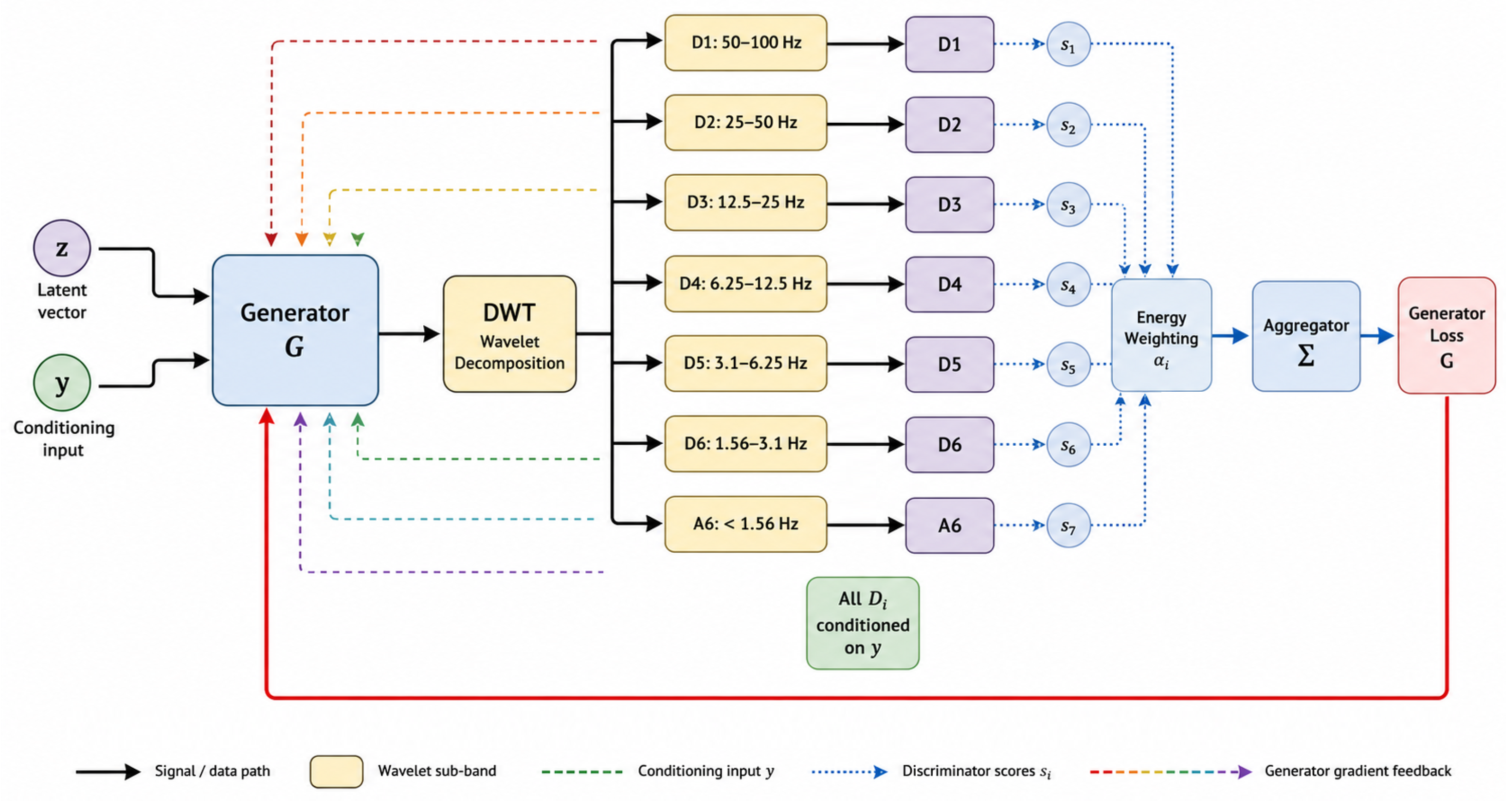 Synthetic Seismic Accelerogram Generation via Wavelet- Decomposed ...