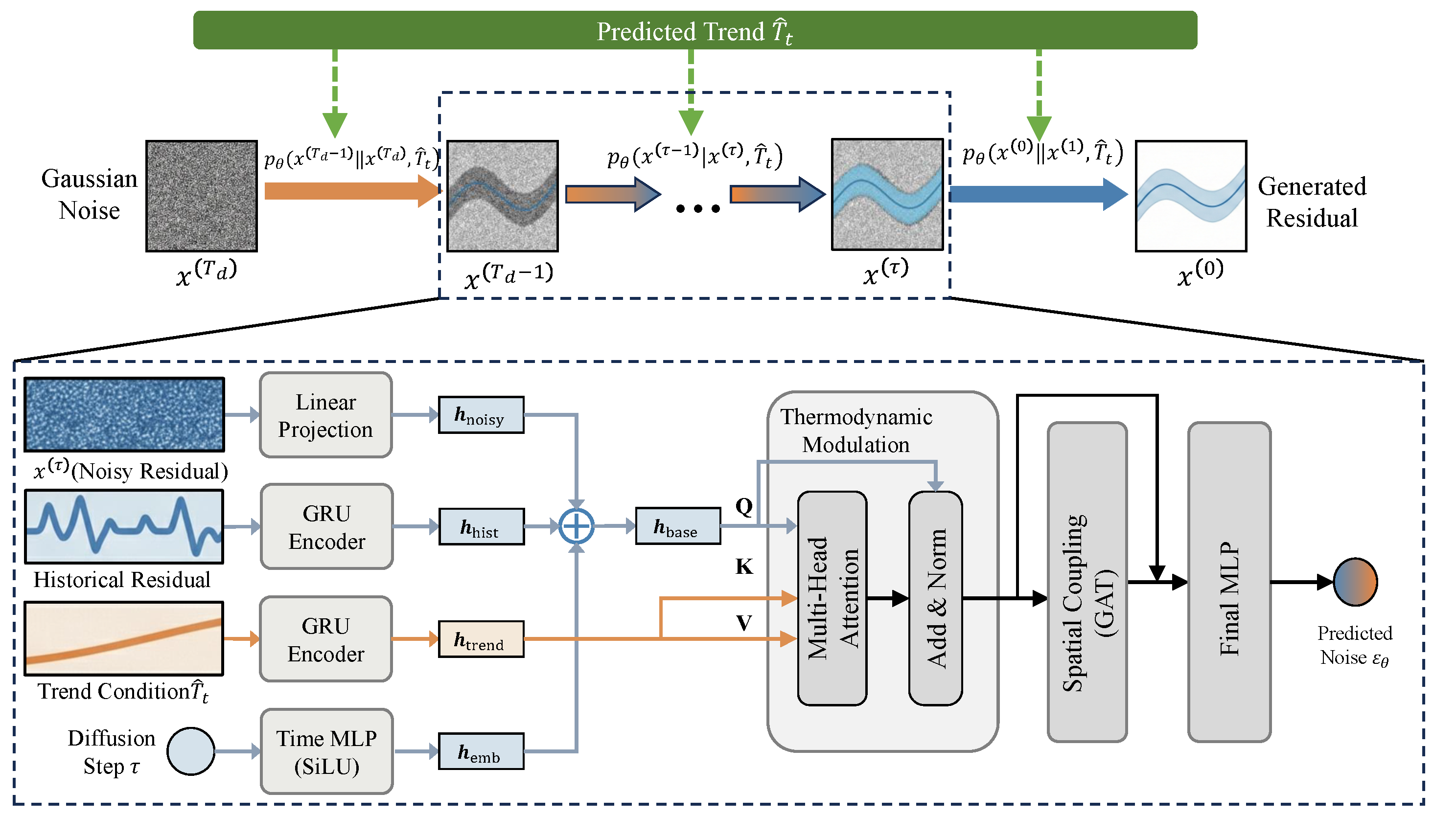 Trend-Conditioned Residual Learning for Early Fault Warning in ...