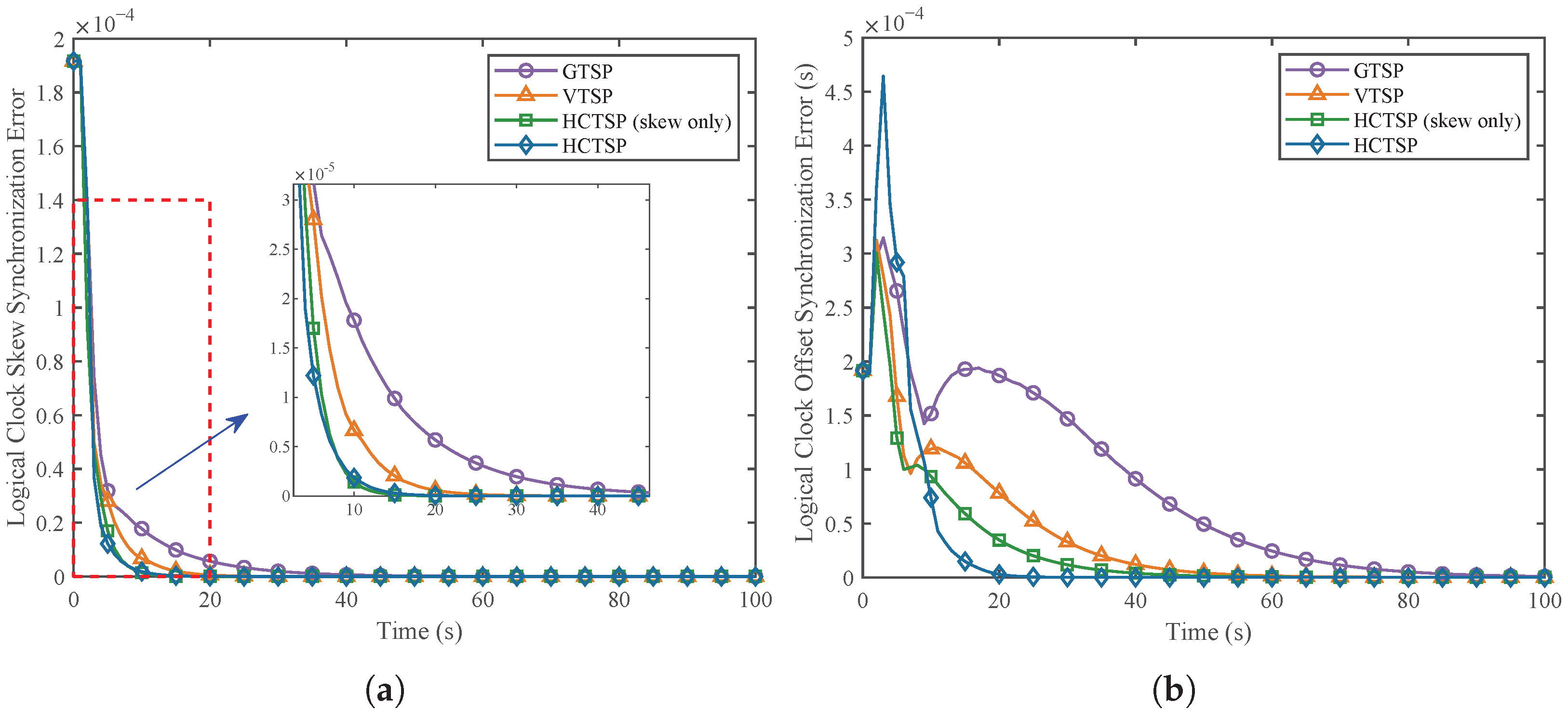 Fast High-Order Consensus Time Synchronization Protocol in Industrial ...
