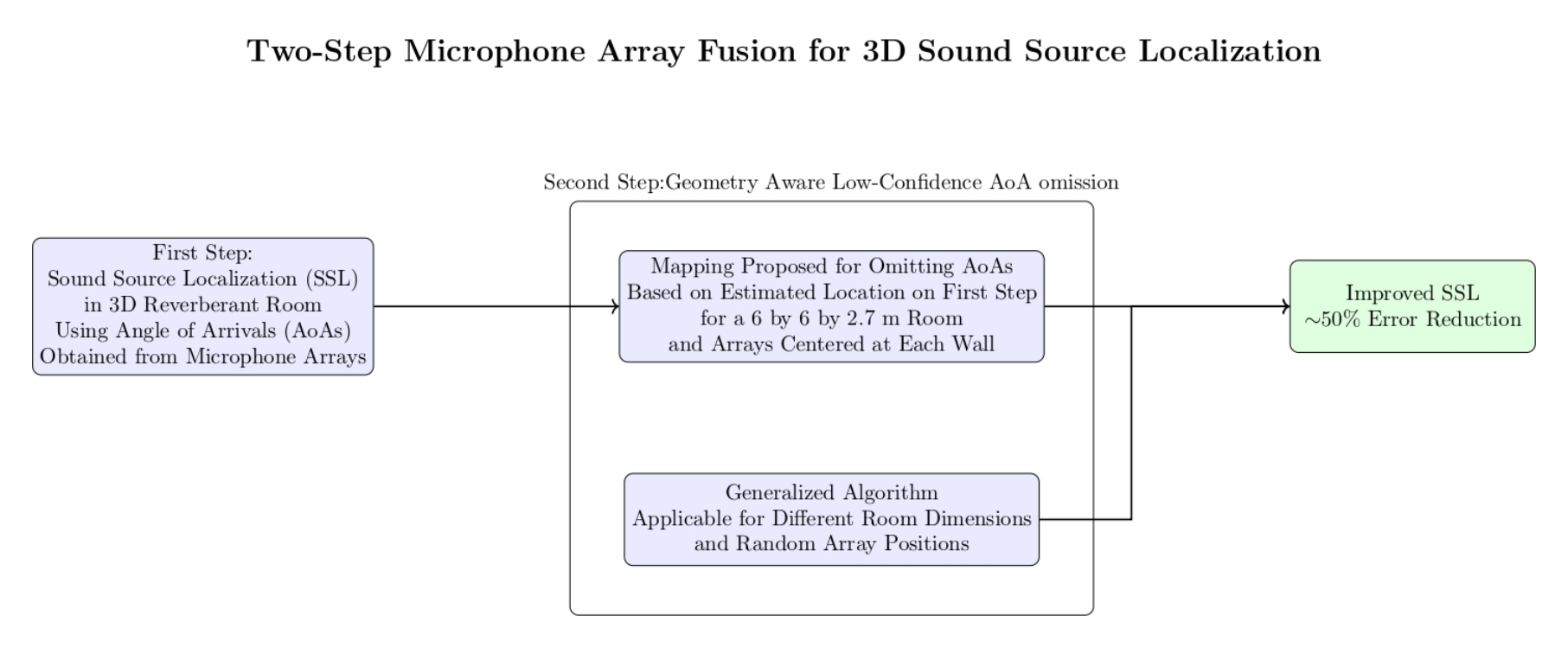 Two-Step 3D Microphone Array Fusion Algorithm to Enhance Sound Source ...