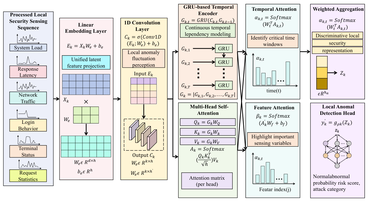 Privacy-Preserving Federated Deep Learning for Robust Anomaly Detection ...