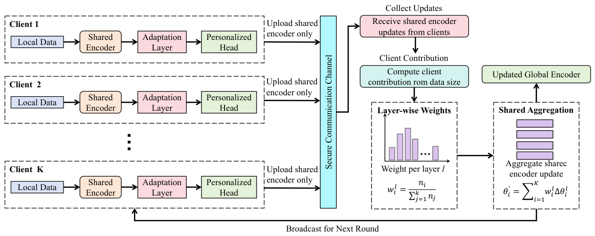 Privacy-Preserving Federated Deep Learning for Robust Anomaly Detection ...