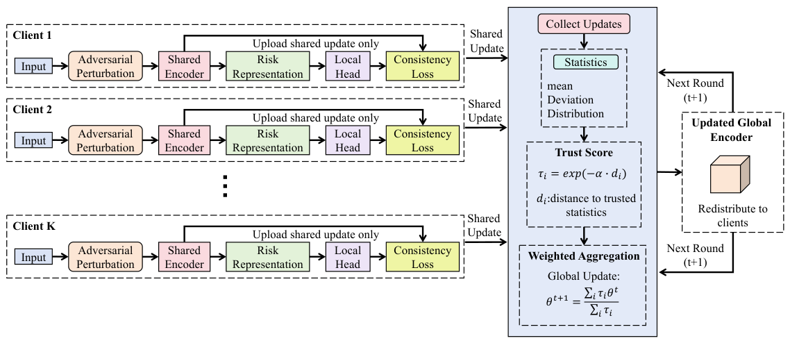Privacy-Preserving Federated Deep Learning for Robust Anomaly Detection ...