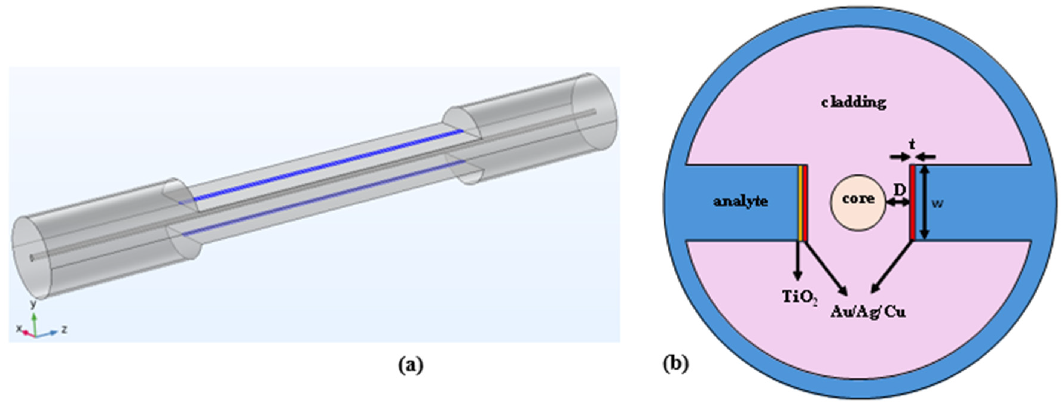 A π-Configuration Plasmonic Dual Surface Plasmon Resonance Fiber Optic ...