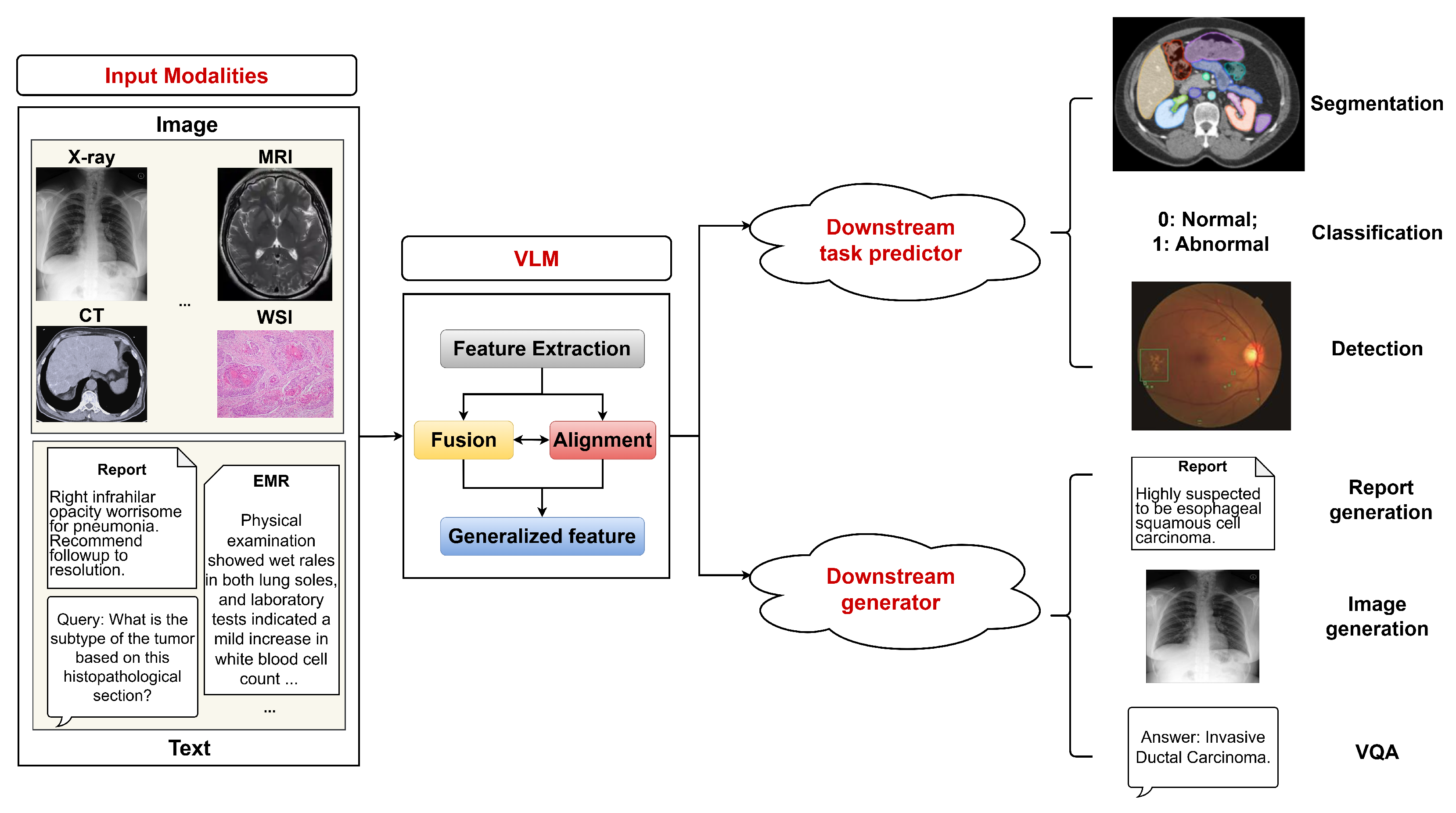 Medical Vision-Language Models: Existing Technologies, Clinical ...