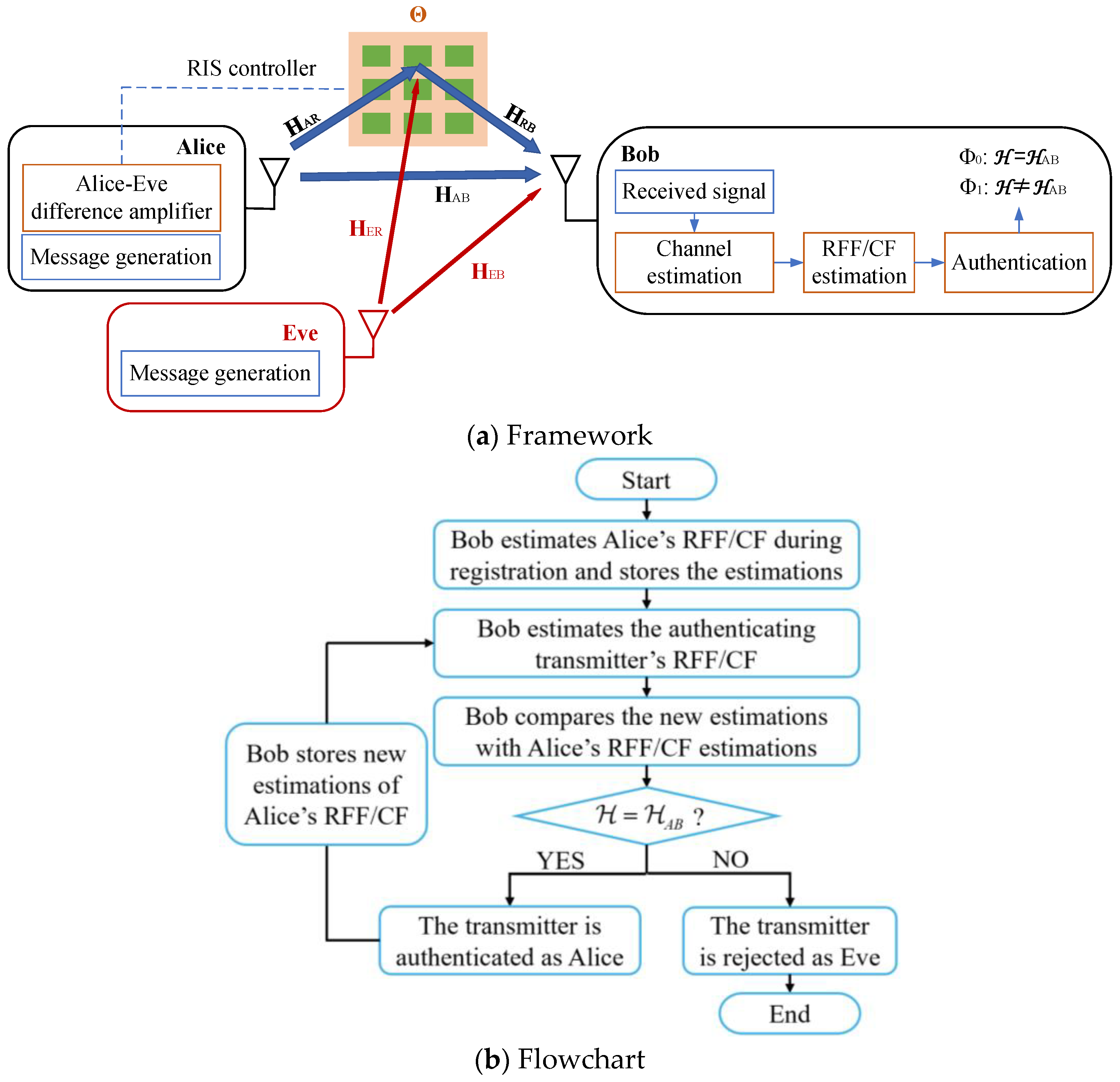 Reconfigurable Intelligent Surface-Based Physical Layer Authentication ...