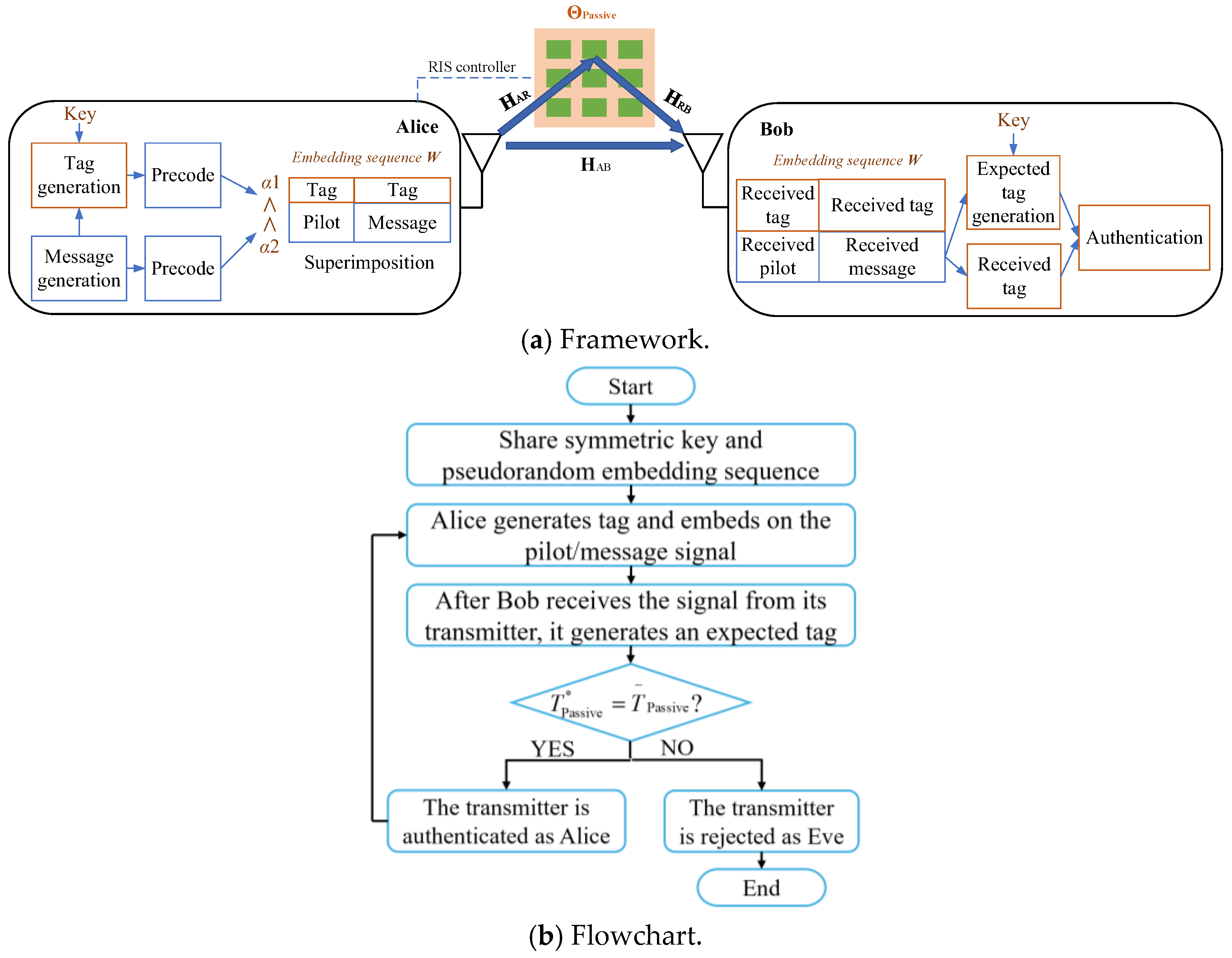 Reconfigurable Intelligent Surface-Based Physical Layer Authentication ...