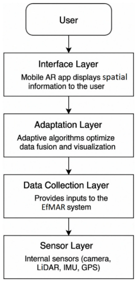 EfMAR: An Outdoor Mobile Augmented Reality Framework for Geospatial ...
