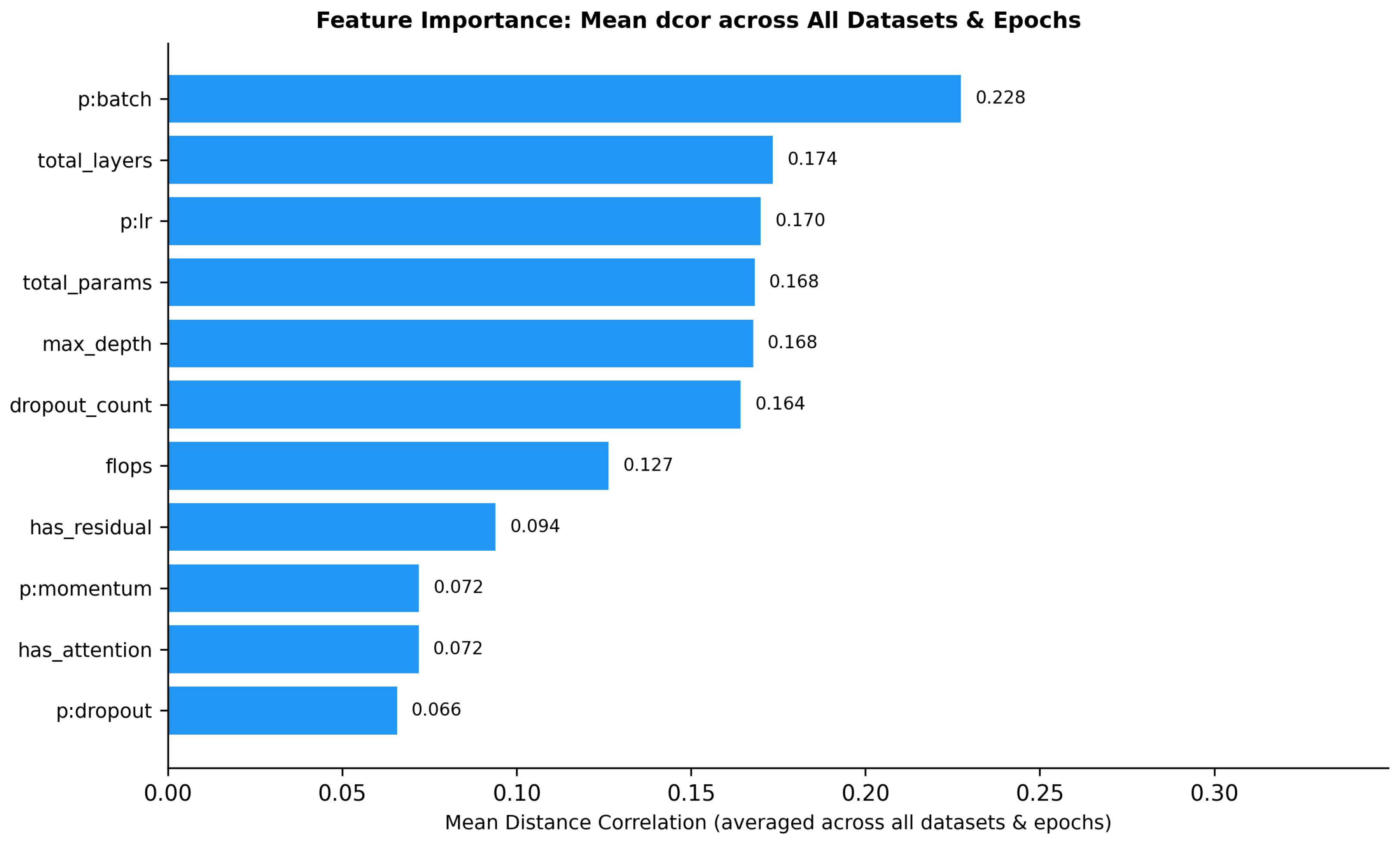 Understanding the Performance of Deep Computer Vision Models: A ...